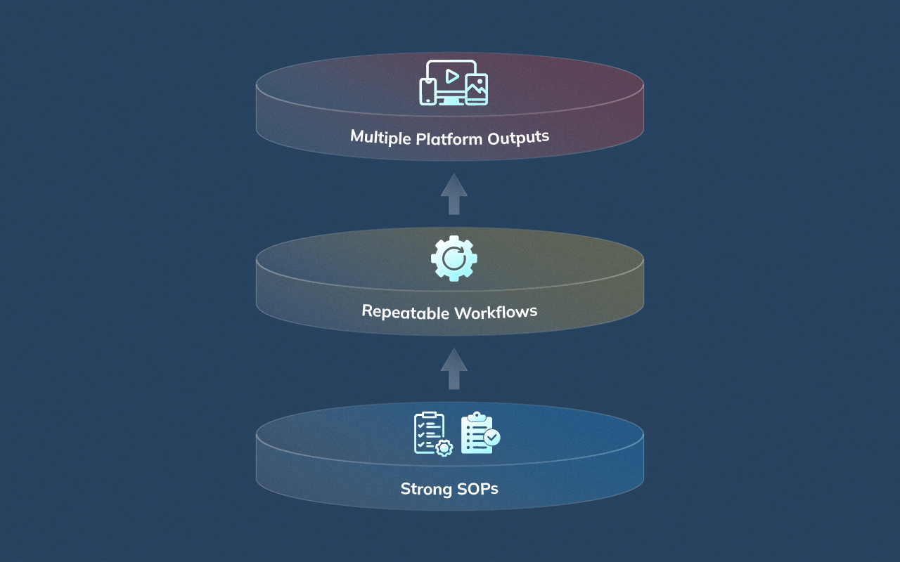 Layered workflow diagram showing SOP-driven video editing processes in the Philippines leading to consistent output across multiple platforms