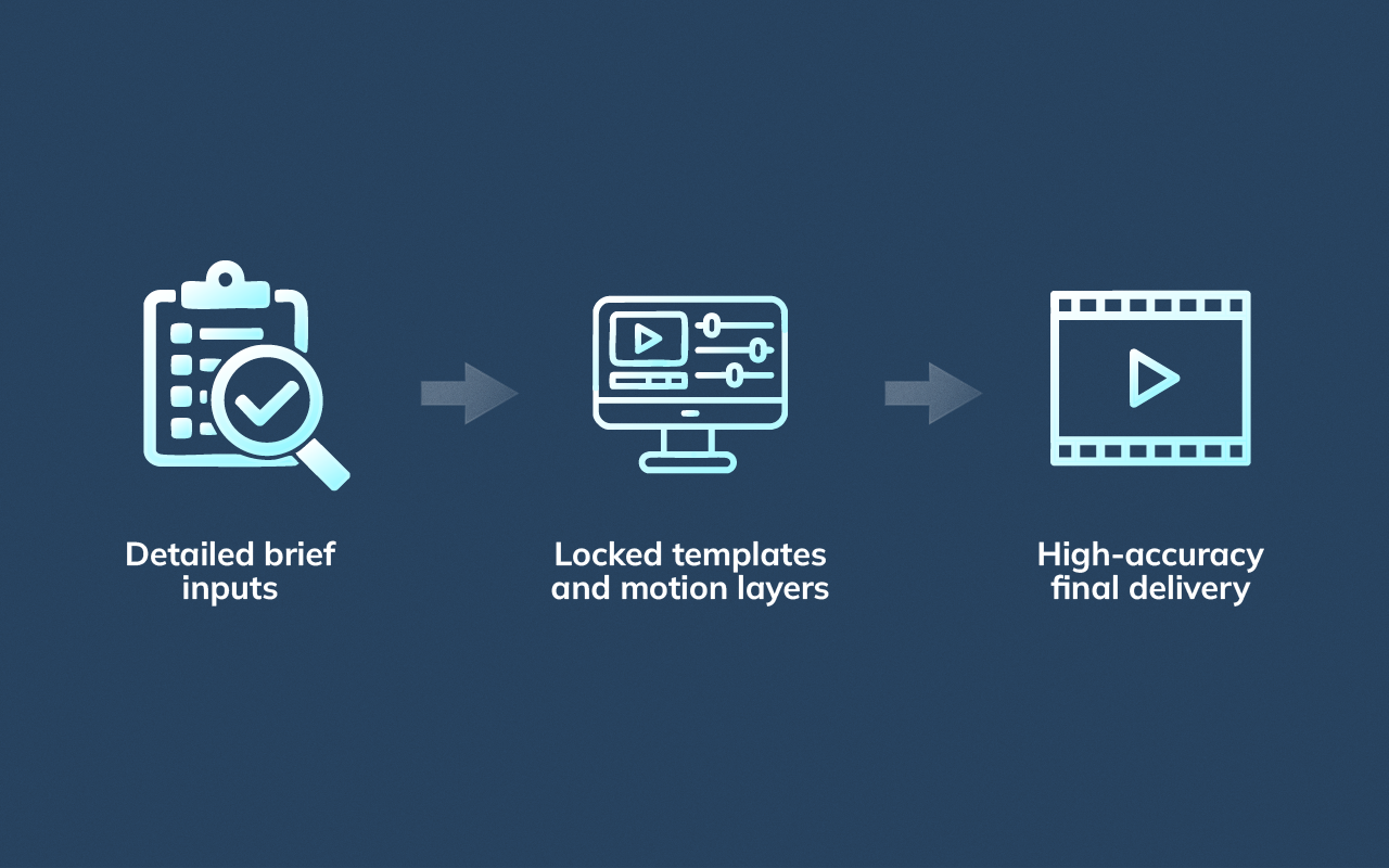 Linear video editing workflow diagram emphasizing detailed briefs, structured templates, and precision-focused execution common in Indian editing teams.