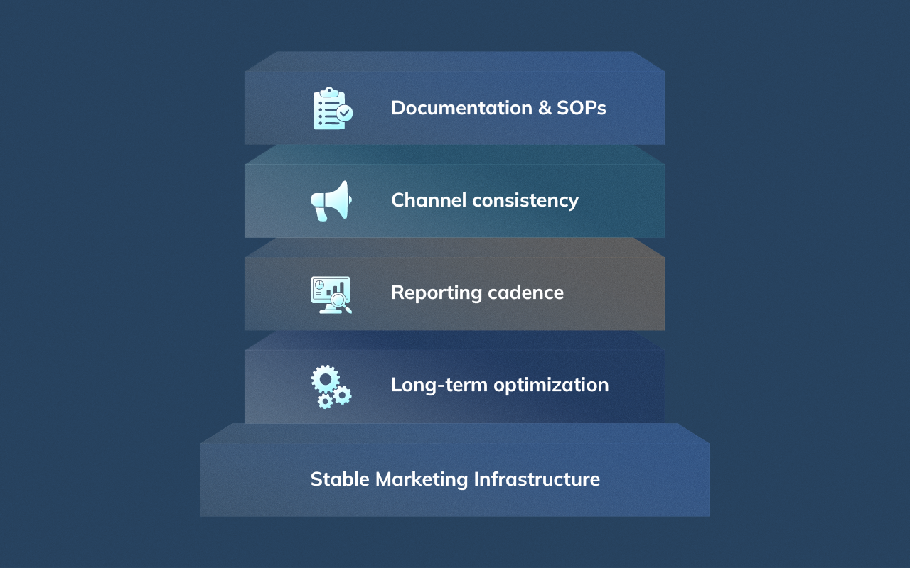 Layered infographic showing how operations-first digital marketing managers prioritize documentation, consistency, and long-term system stability