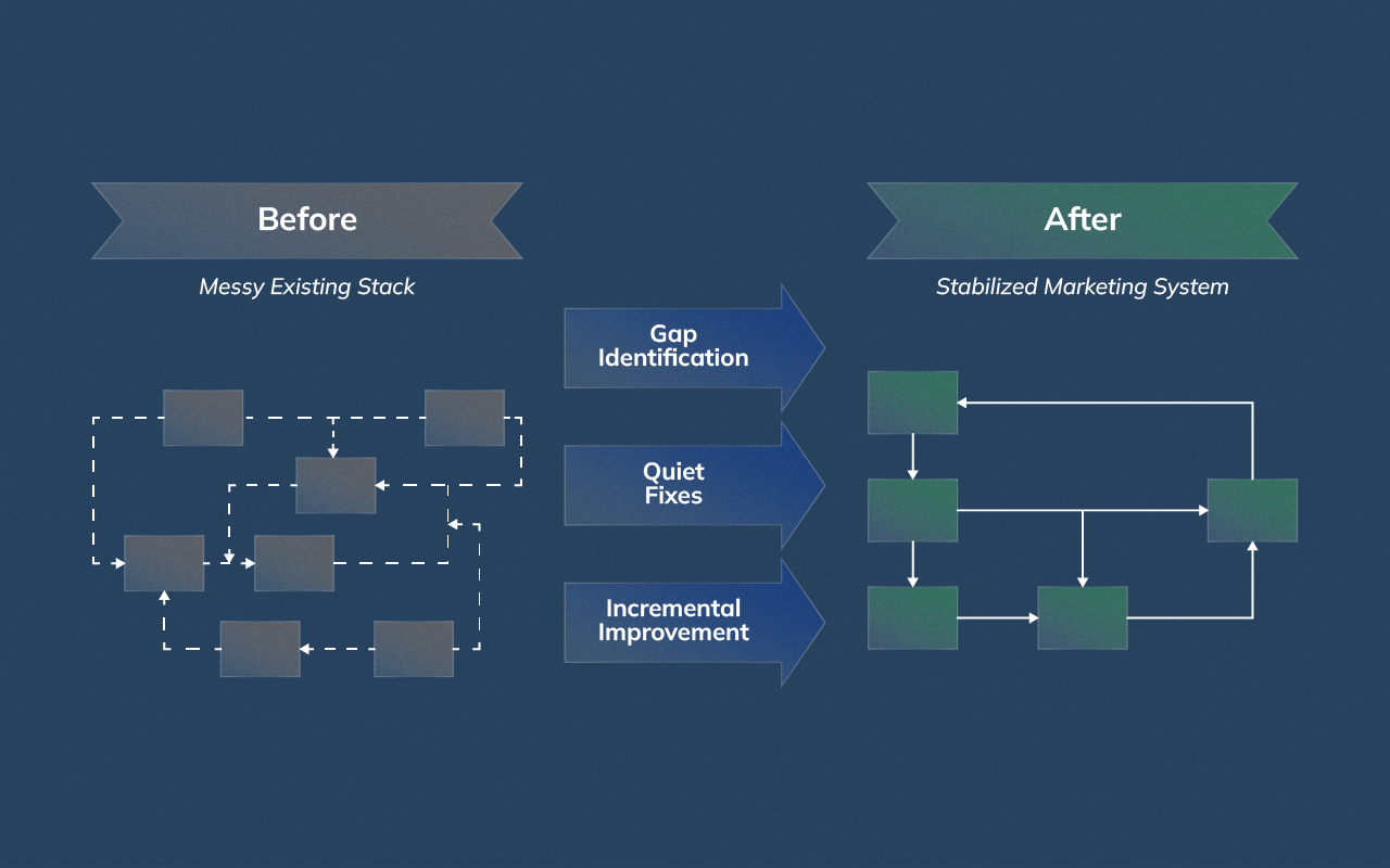 Process diagram showing how digital marketing managers stabilize and improve inherited marketing systems without full rebuilds