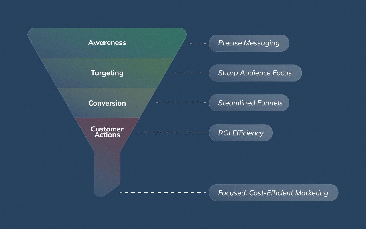 Funnel diagram illustrating how budget constraints force sharper messaging, prioritization, and conversion-focused digital marketing decisions.