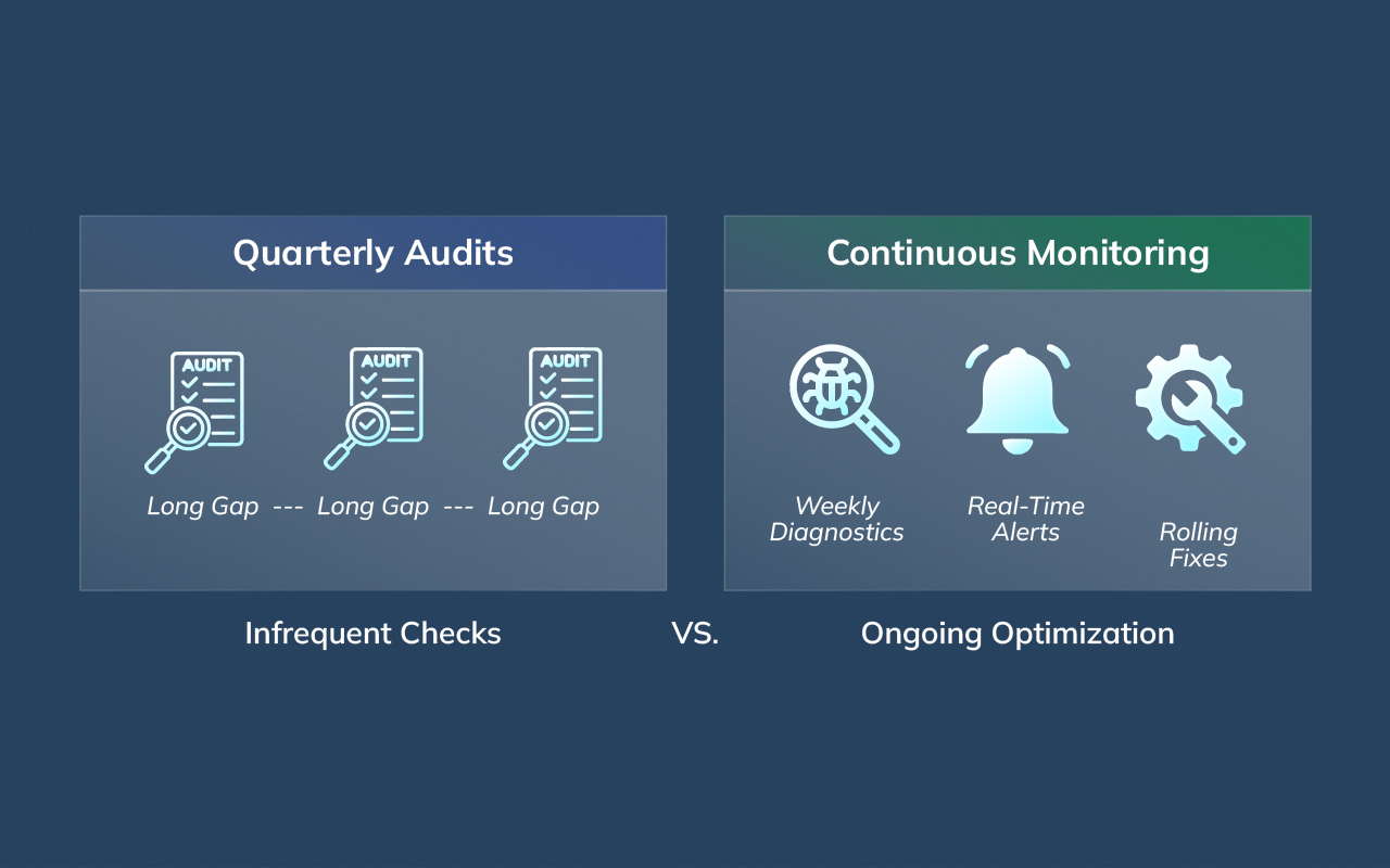 Timeline comparison showing the difference between one-time SEO audits and continuous technical SEO monitoring.