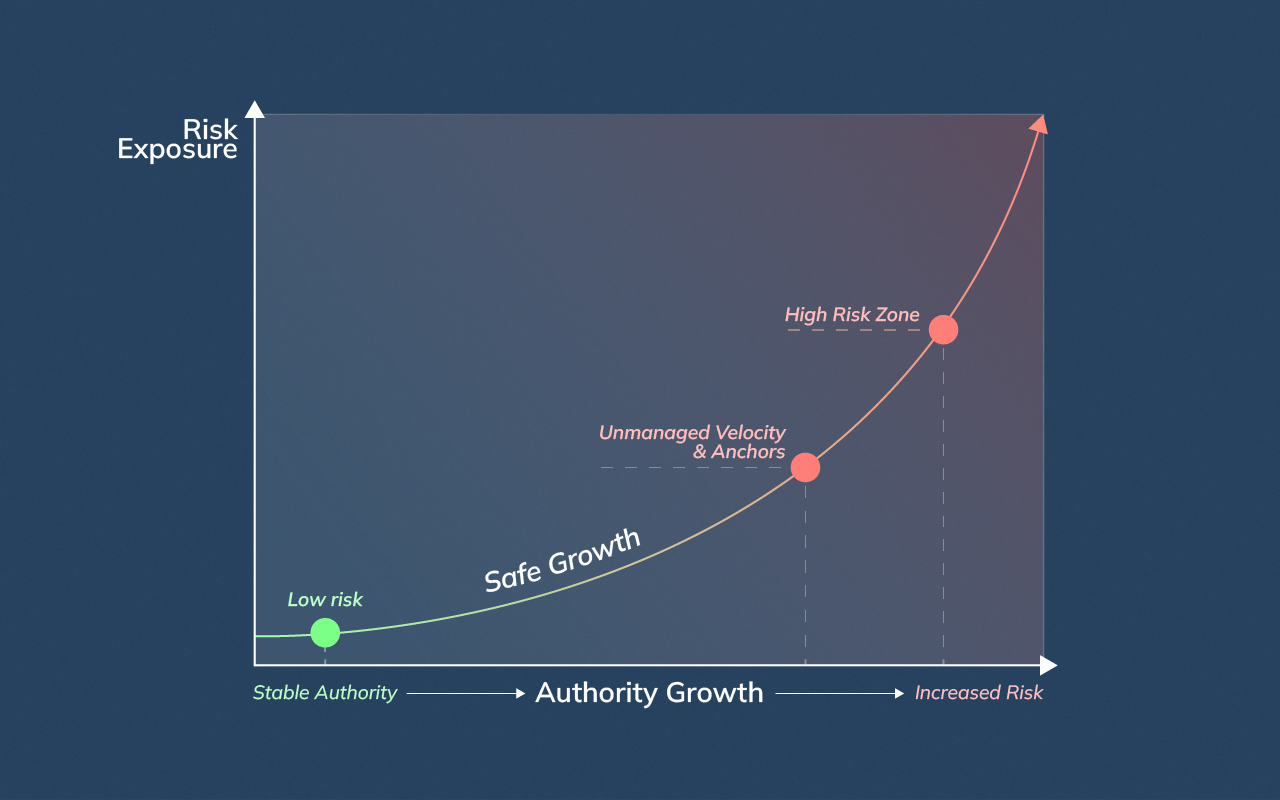 Chart showing how unmanaged link velocity and anchor text increase SEO risk as authority scales.