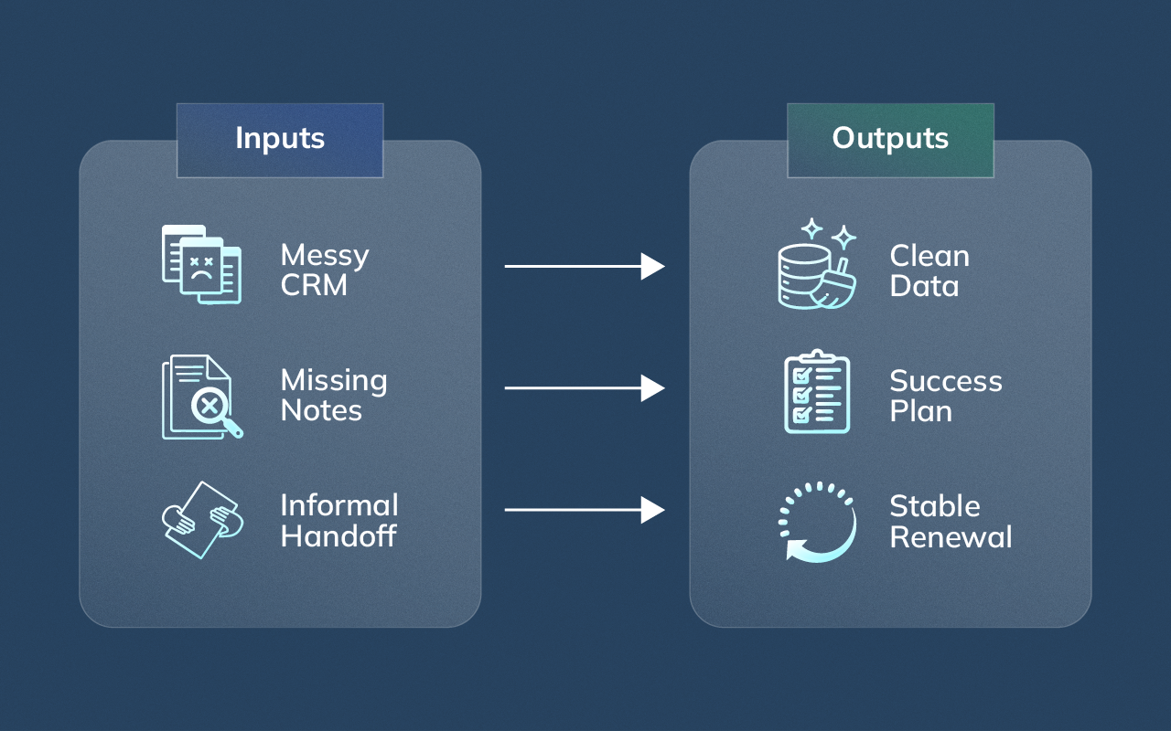 diagram showing how inherited customer accounts are stabilized through documentation and process