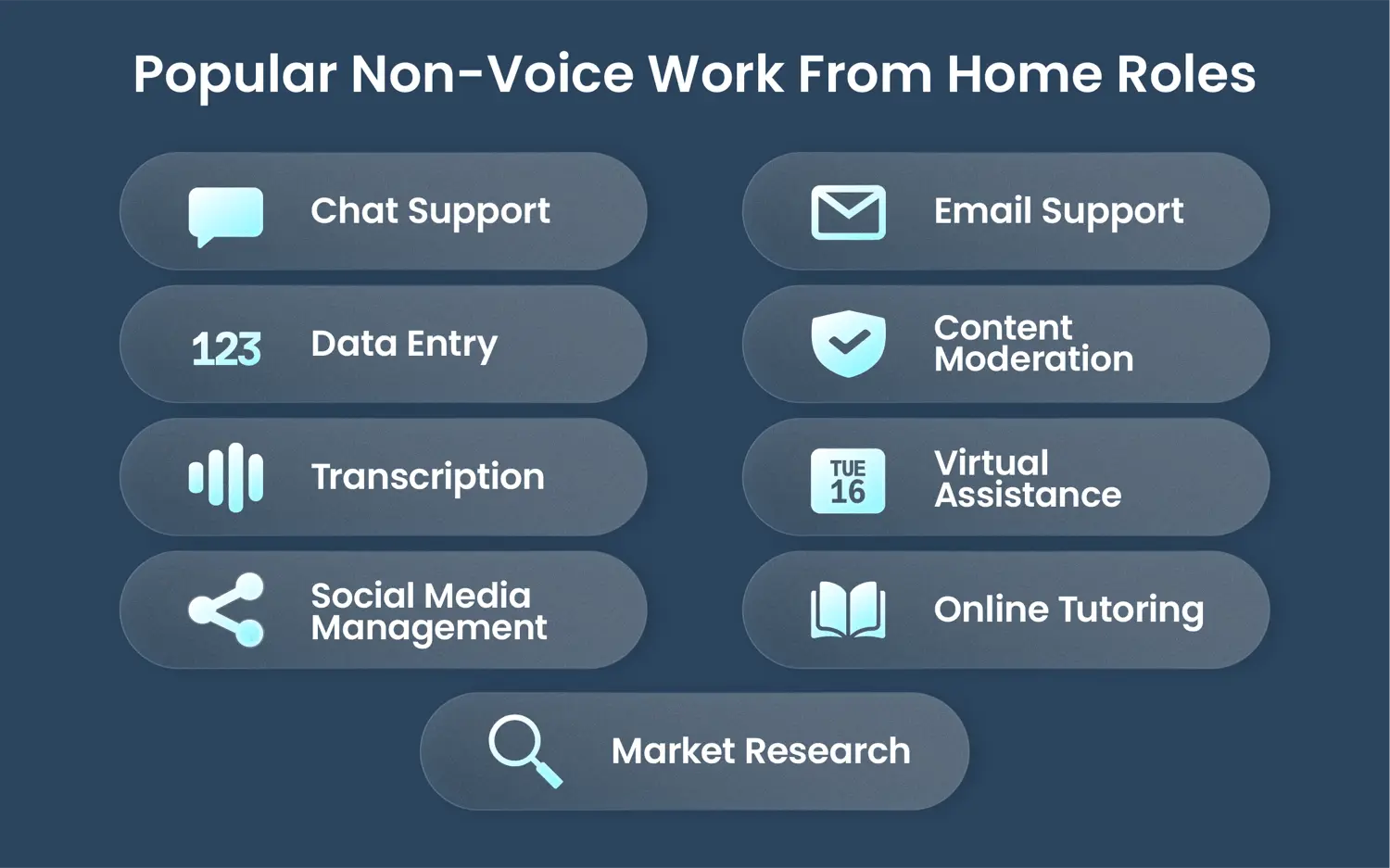 Infographic grid of popular non-voice remote jobs including chat support, email support, data entry, content moderation, transcription, virtual assistance, social media management, tutoring, and market research.