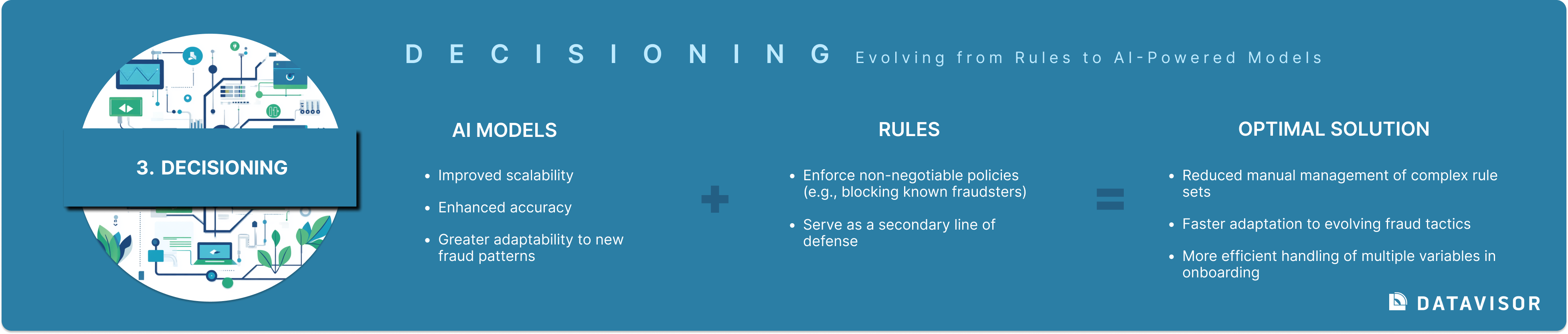 DECISIONINGEvolving from Rules to AI-Powered ModelsAI MODELSRULESOPTIMAL SOLUTIONDecisioningImproved scalabilityEnhanced accuracyGreater adaptability to new fraud patterns+Enforce non-negotiable policies (e.g., blocking known fraudsters)Serve as a secondary line of defense=Reduced manual management of complex rule setsFaster adaptation to evolving fraud tacticsMore efficient handling of multiple variables in onboarding