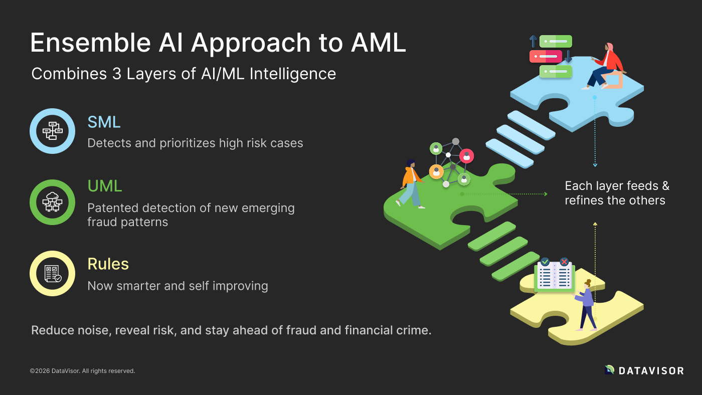 Ensemble AI Approach to AML. Combines 3 Layers of AI/ML Intelligence: SML, UML, Rules