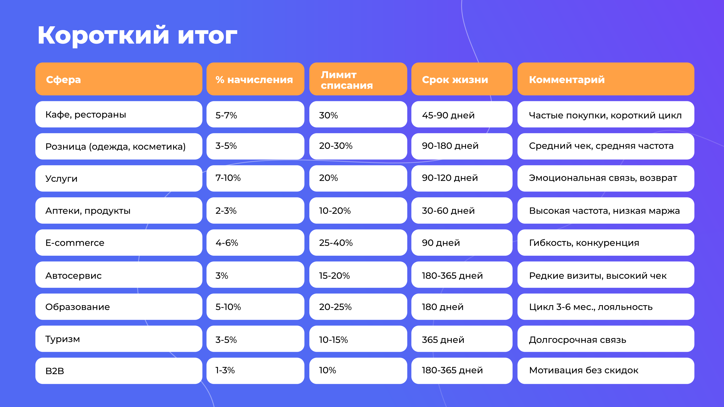 цифры для разных сфер бизнеса