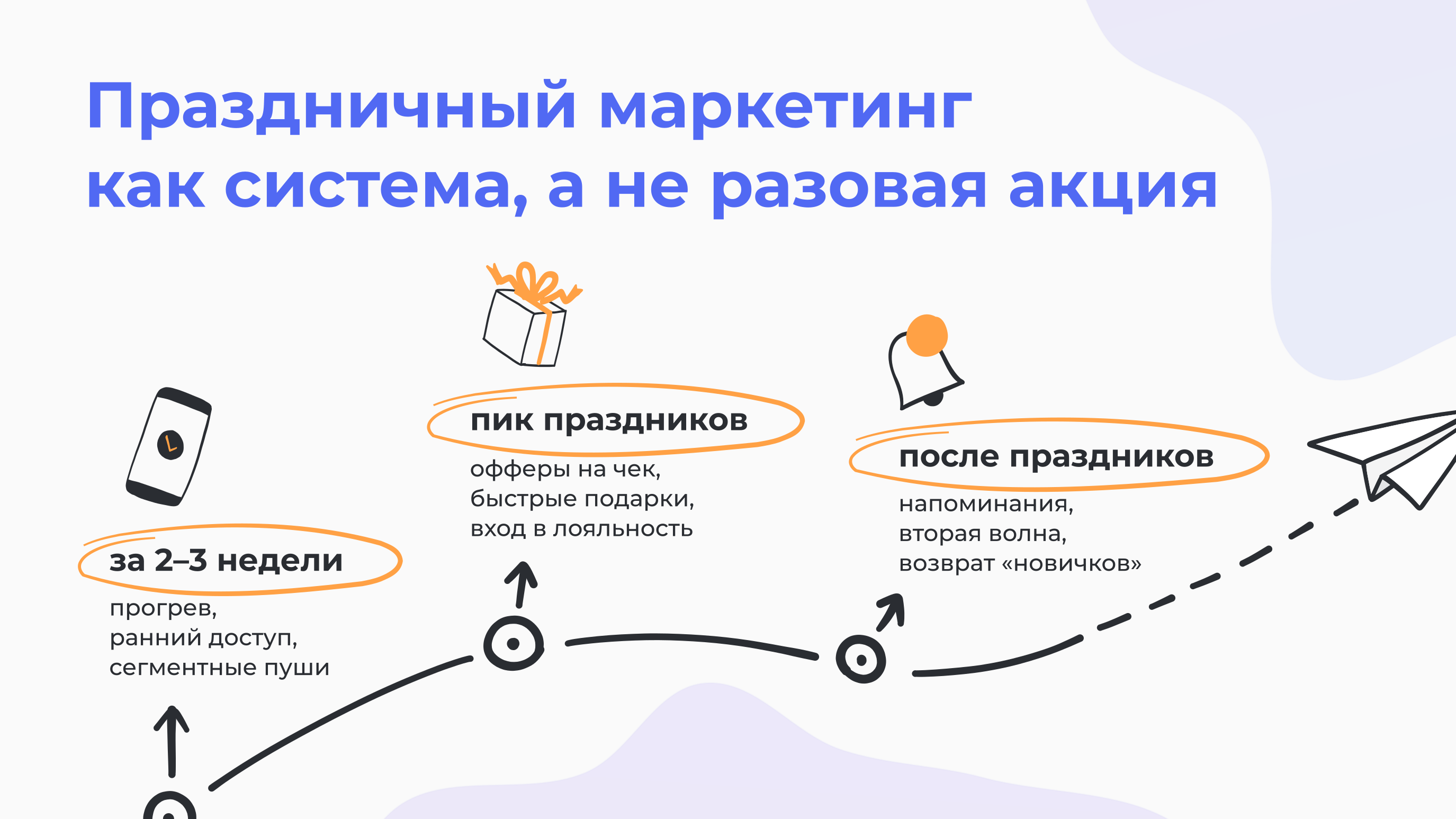 Этапы новогодней кампании через лояльность