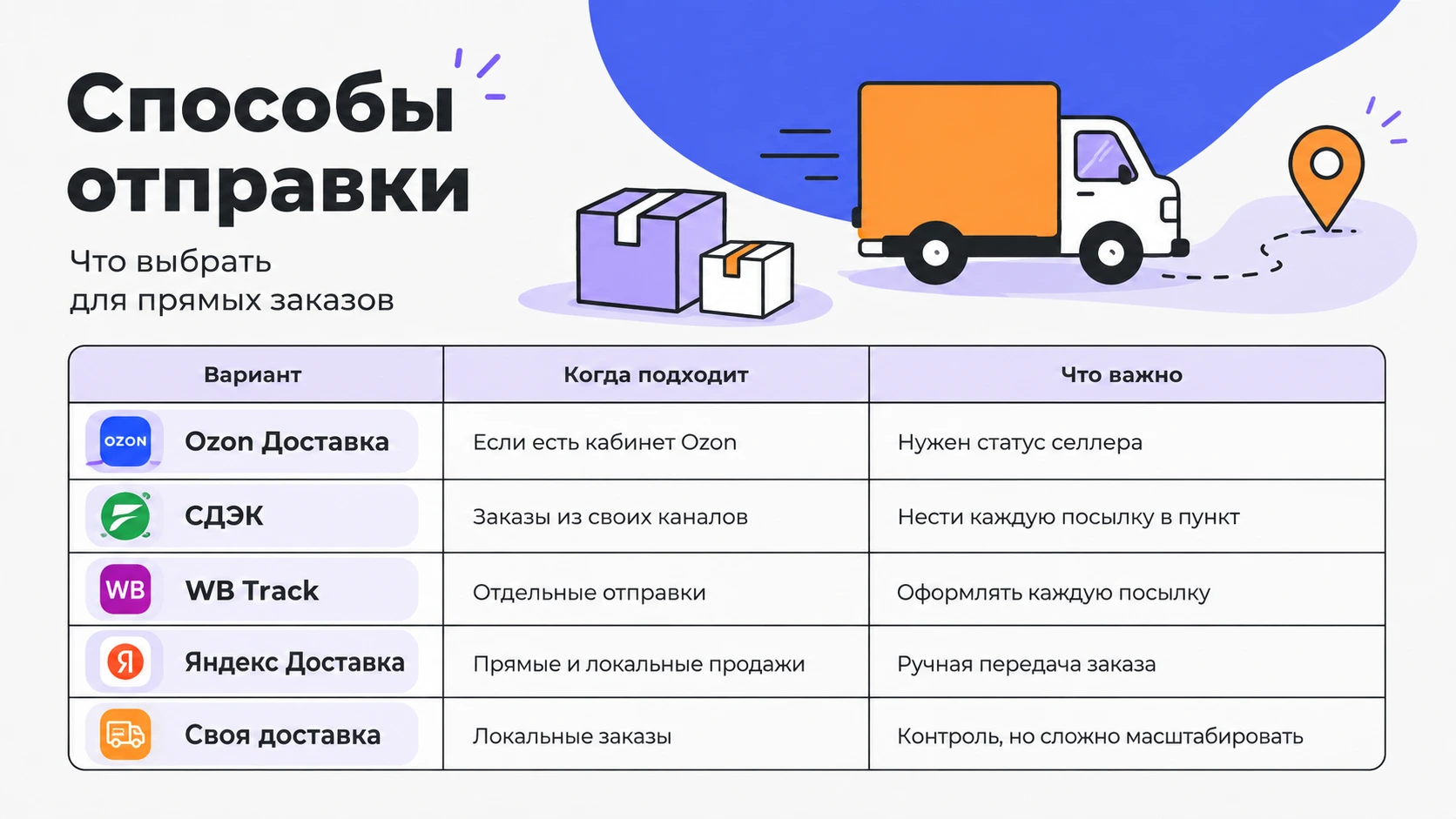 Инфографика со способами доставки для селлеров: Ozon, СДЭК, WB Track, Яндекс Доставка и собственная доставка.