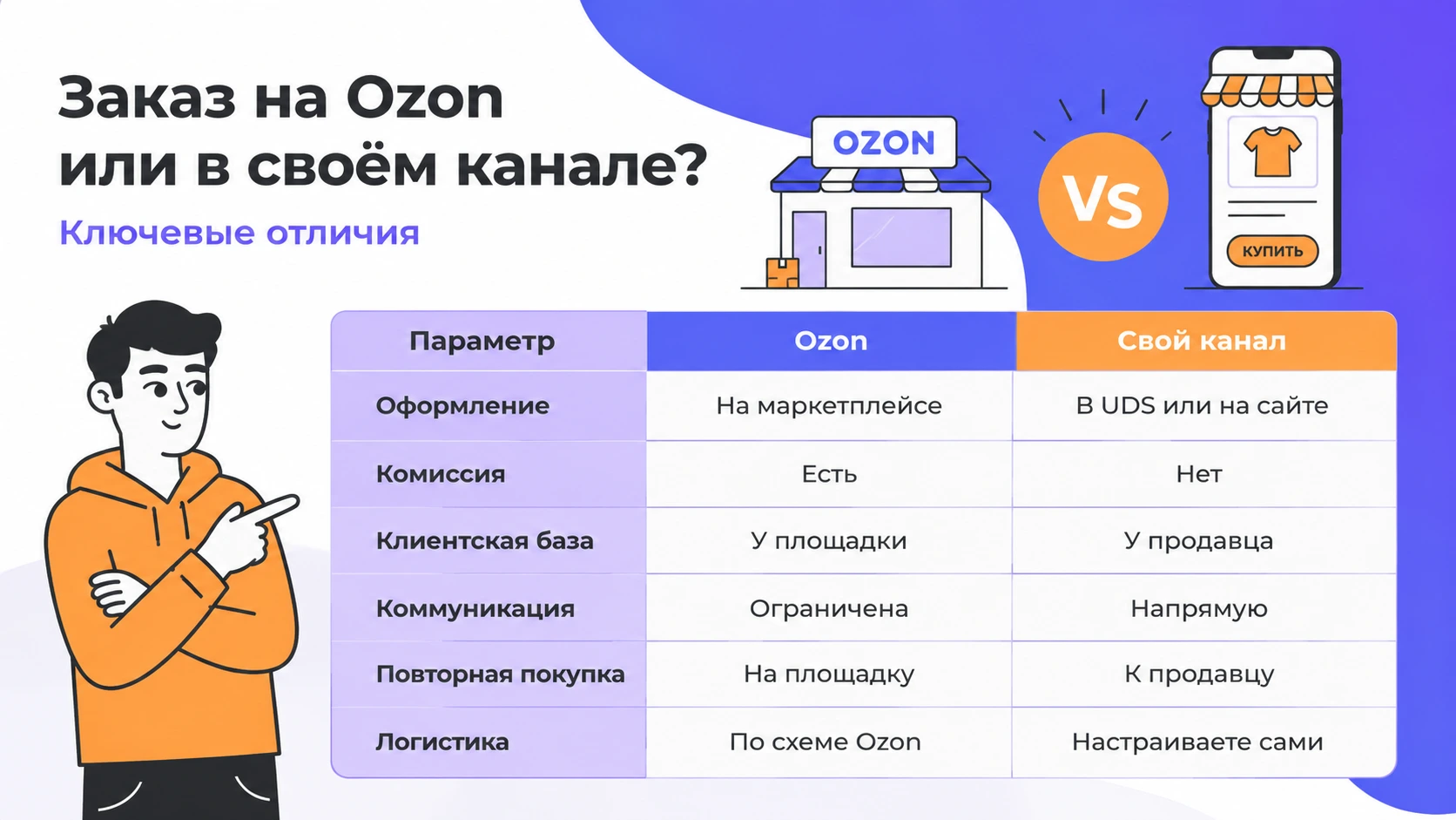 Сравнение продажи на Ozon и через собственный канал UDS: комиссия, клиентская база, коммуникация и логистика.