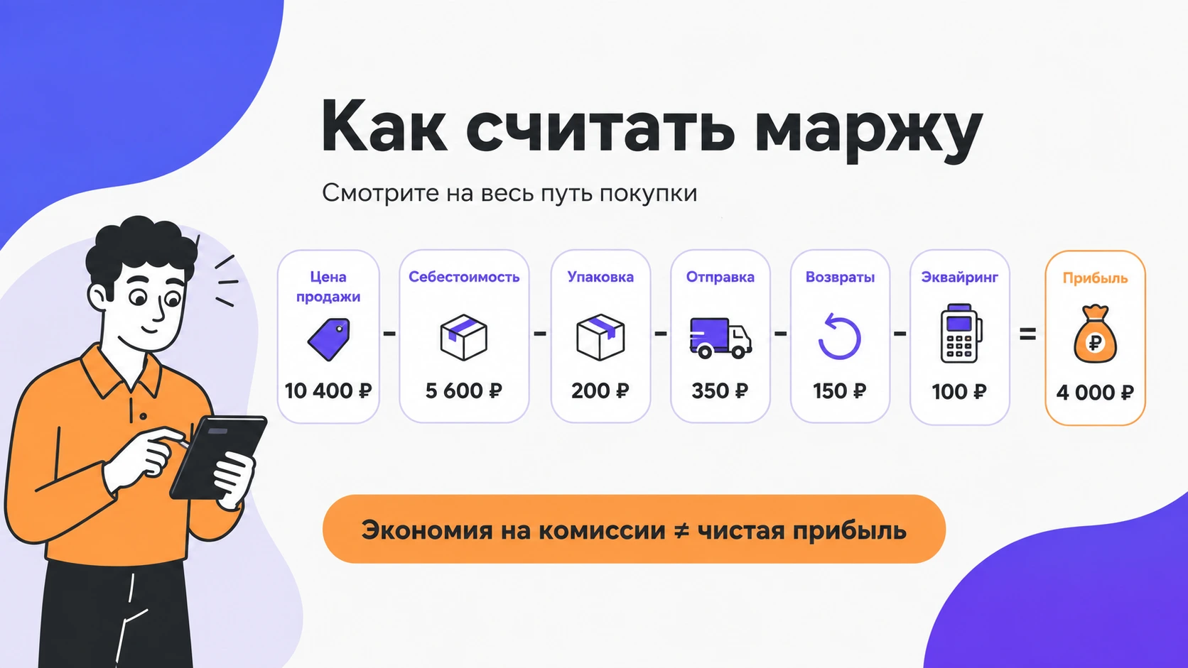 Формула расчёта маржи прямого заказа селлера с учётом себестоимости, упаковки, доставки и возвратов.
