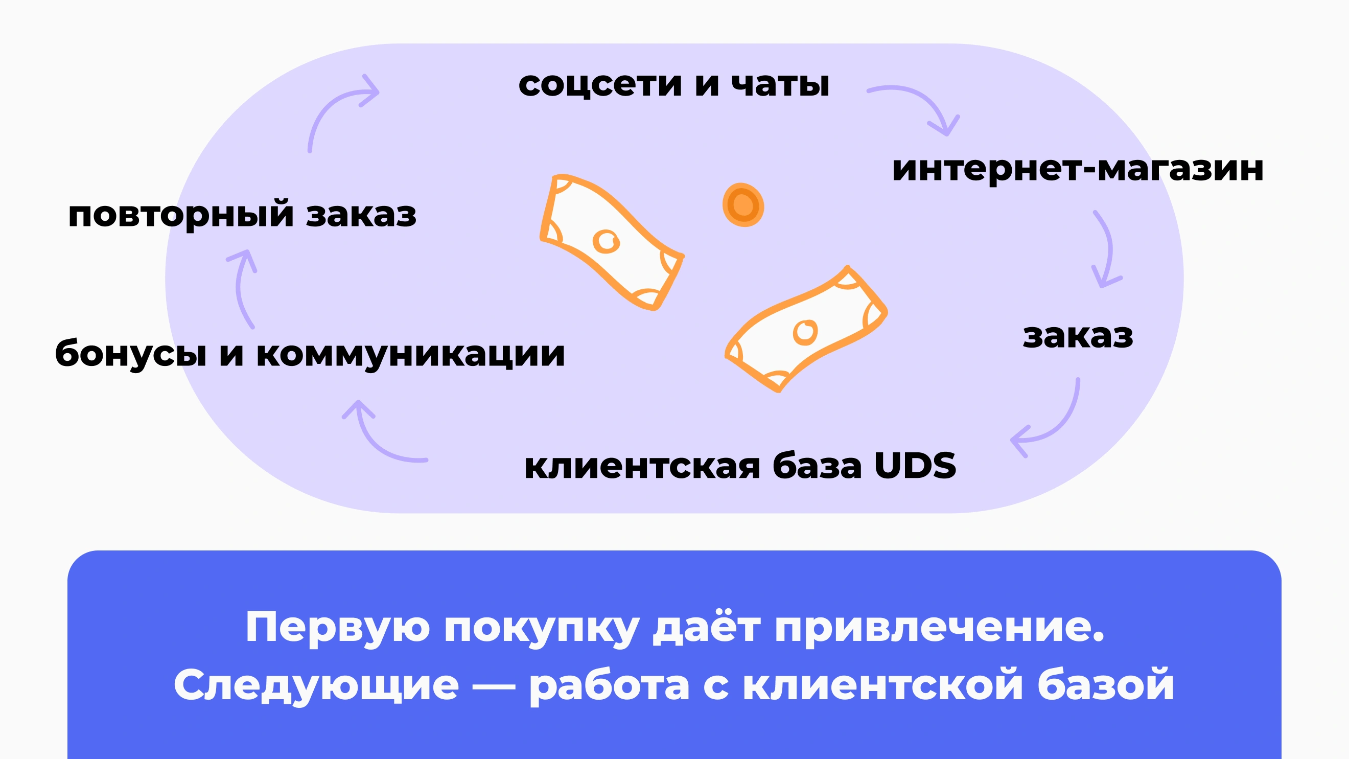 Схема привлечения и удержания покупателей интернет-магазина с помощью UDS