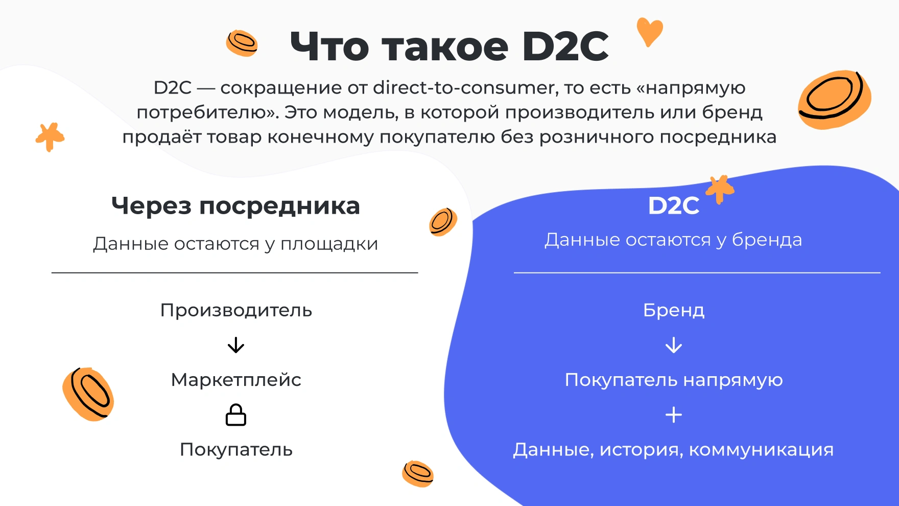 Сравнение двух моделей продаж: производитель — маркетплейс — покупатель и D2C, где бренд продаёт покупателю напрямую и сохраняет данные, историю и коммуникацию.