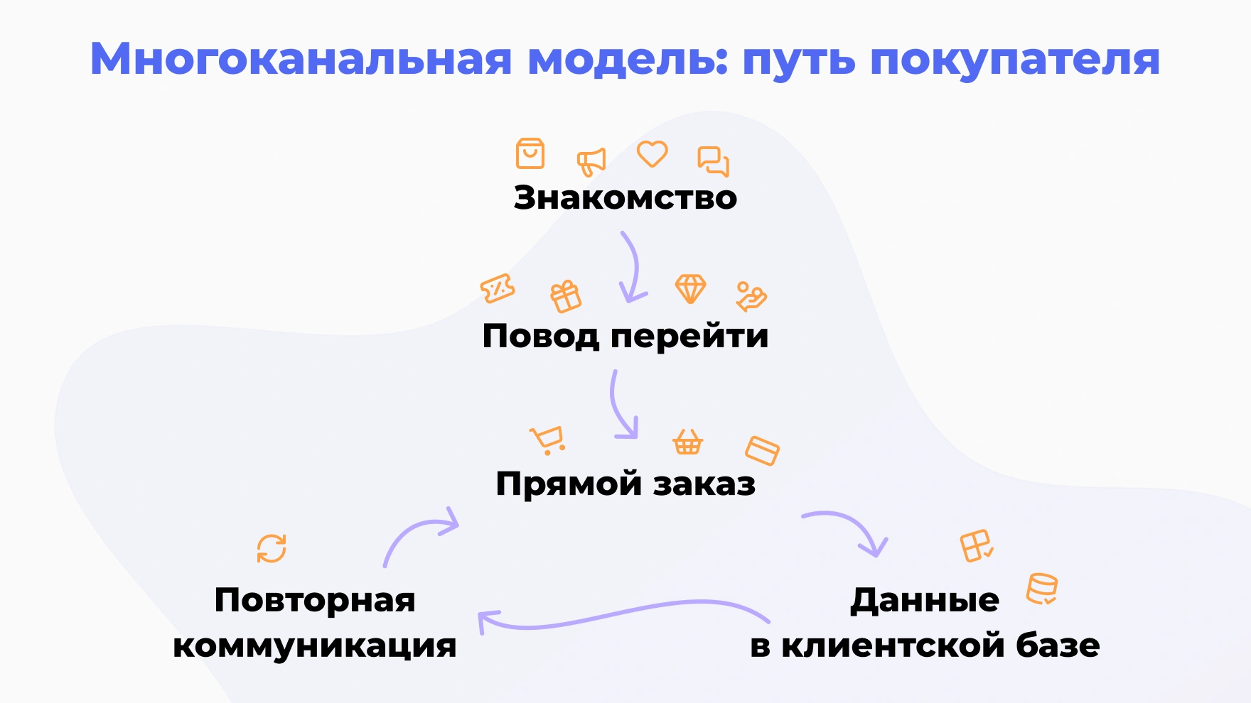Схема многоканального пути покупателя: знакомство, повод перейти, прямой заказ, сохранение данных в клиентской базе и повторная коммуникация.