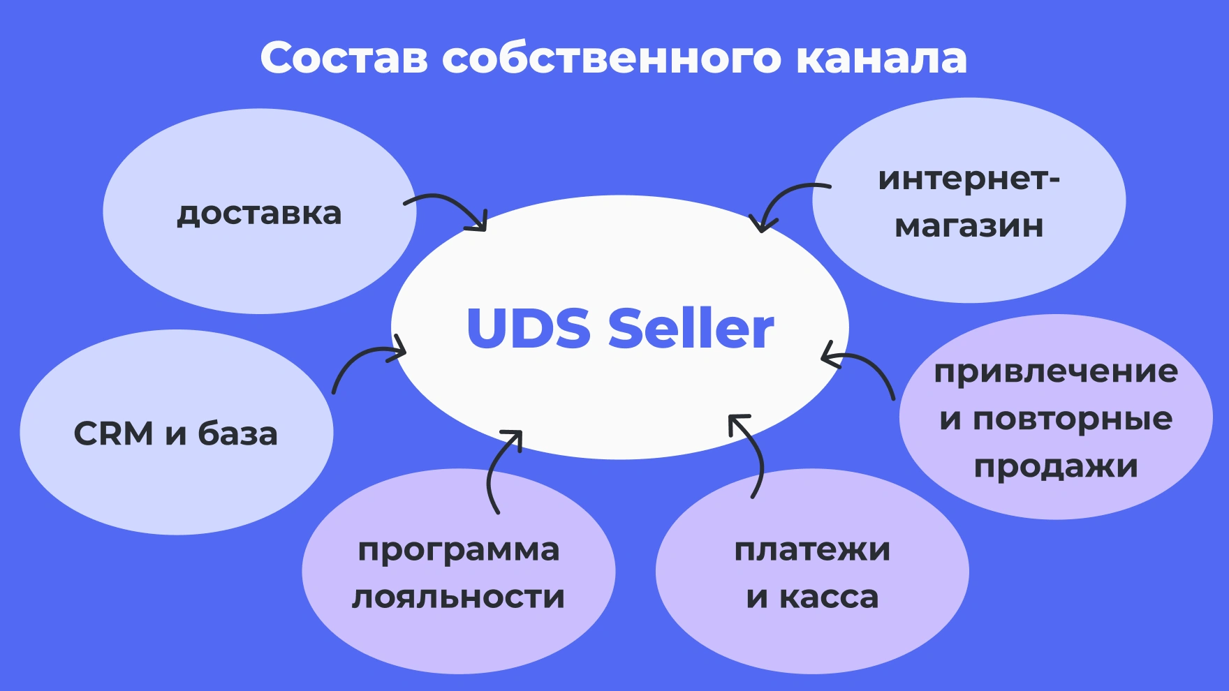 В центре схемы находится UDS Seller. Вокруг него показаны интернет-магазин, доставка, CRM и клиентская база, программа лояльности, платежи и инструменты повторных продаж.