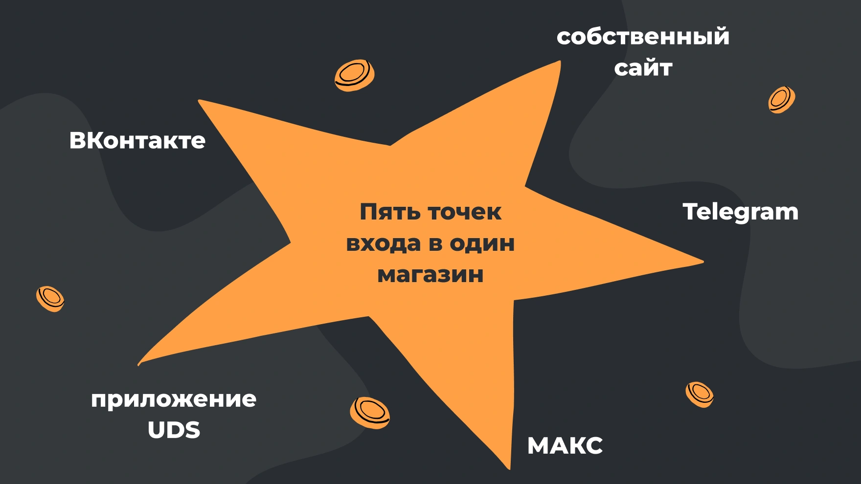 Пять точек входа в один интернет-магазин: собственный сайт, Telegram, MAX, приложение UDS и «ВКонтакте».