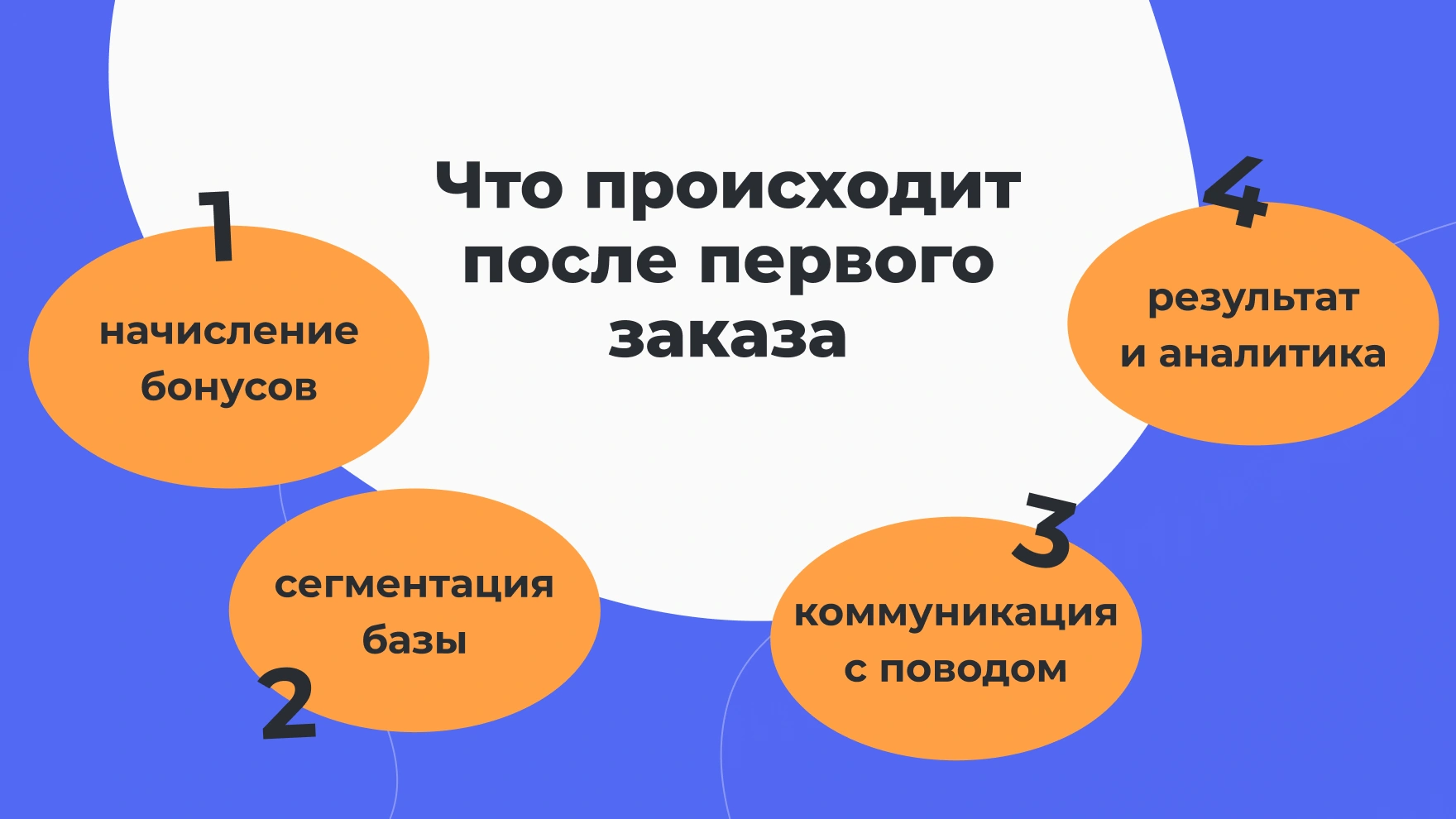 Четыре этапа работы после первого заказа: начисление бонусов, сегментация клиентской базы, коммуникация с конкретным поводом и анализ результата.