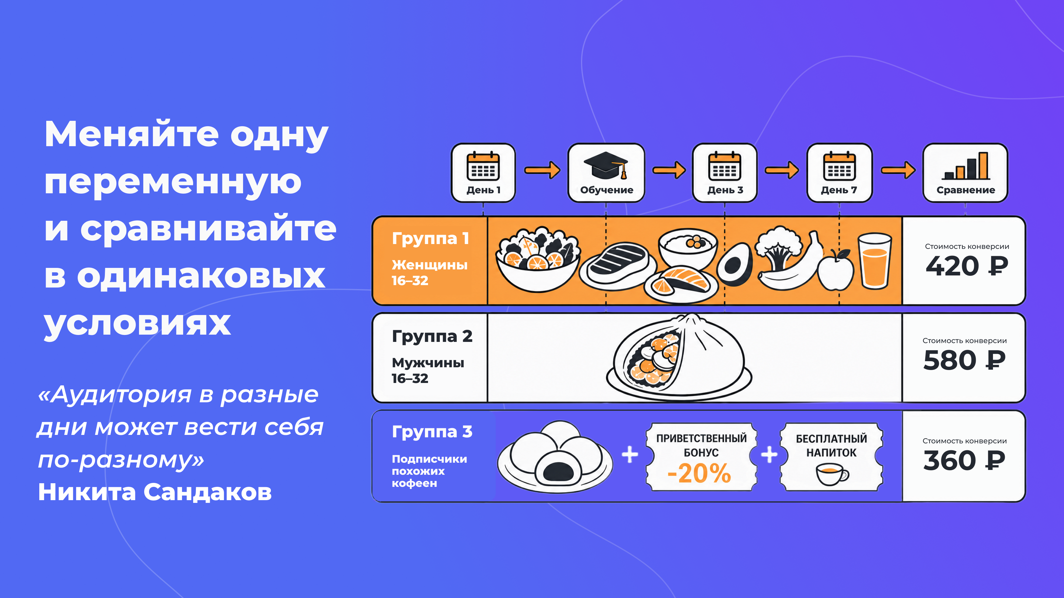 Параллельное тестирование аудиторий и рекламных креативов в течение трех–семи дней