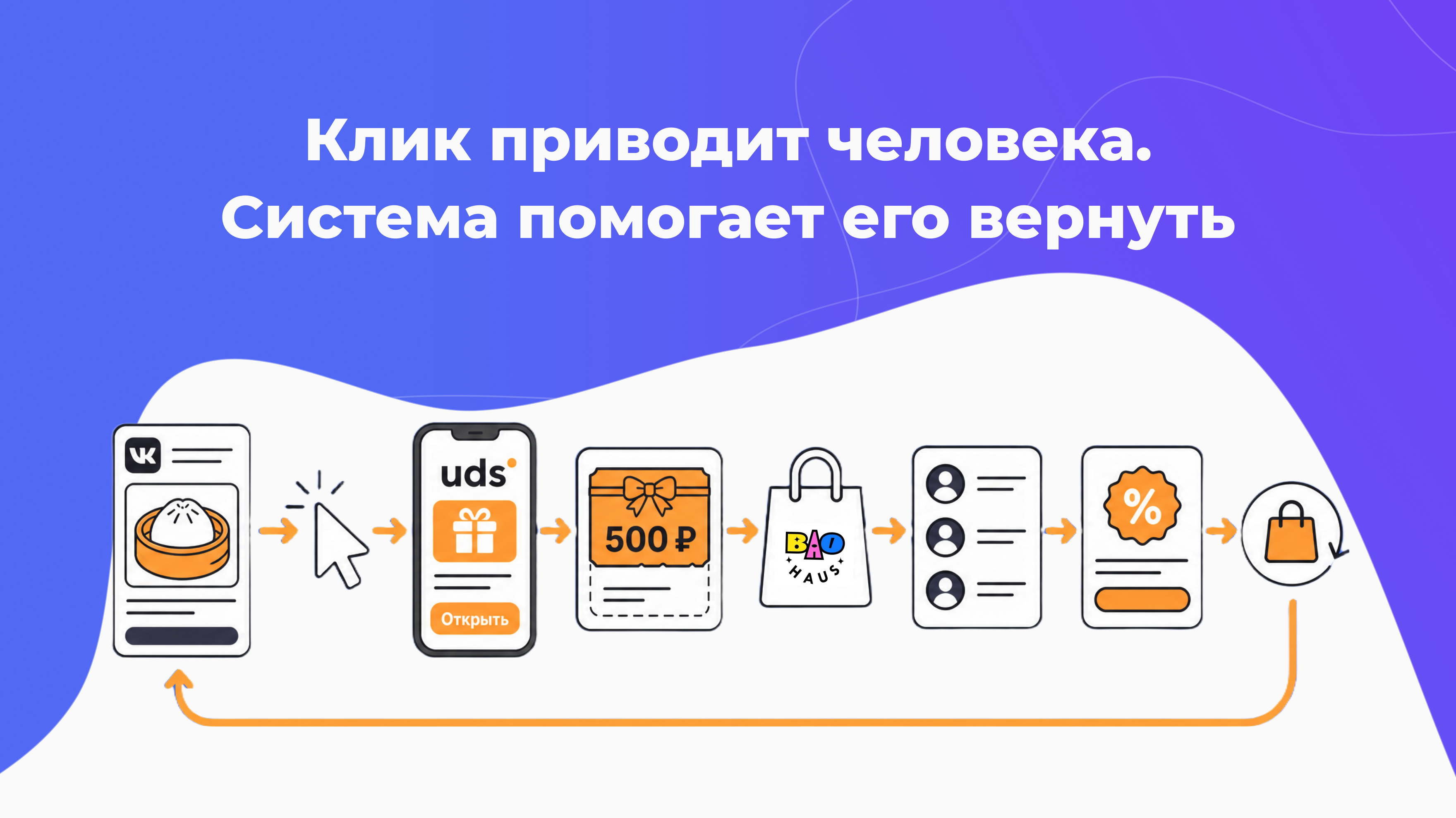 Путь клиента от рекламы во ВКонтакте через UDS к заказу и повторной покупке