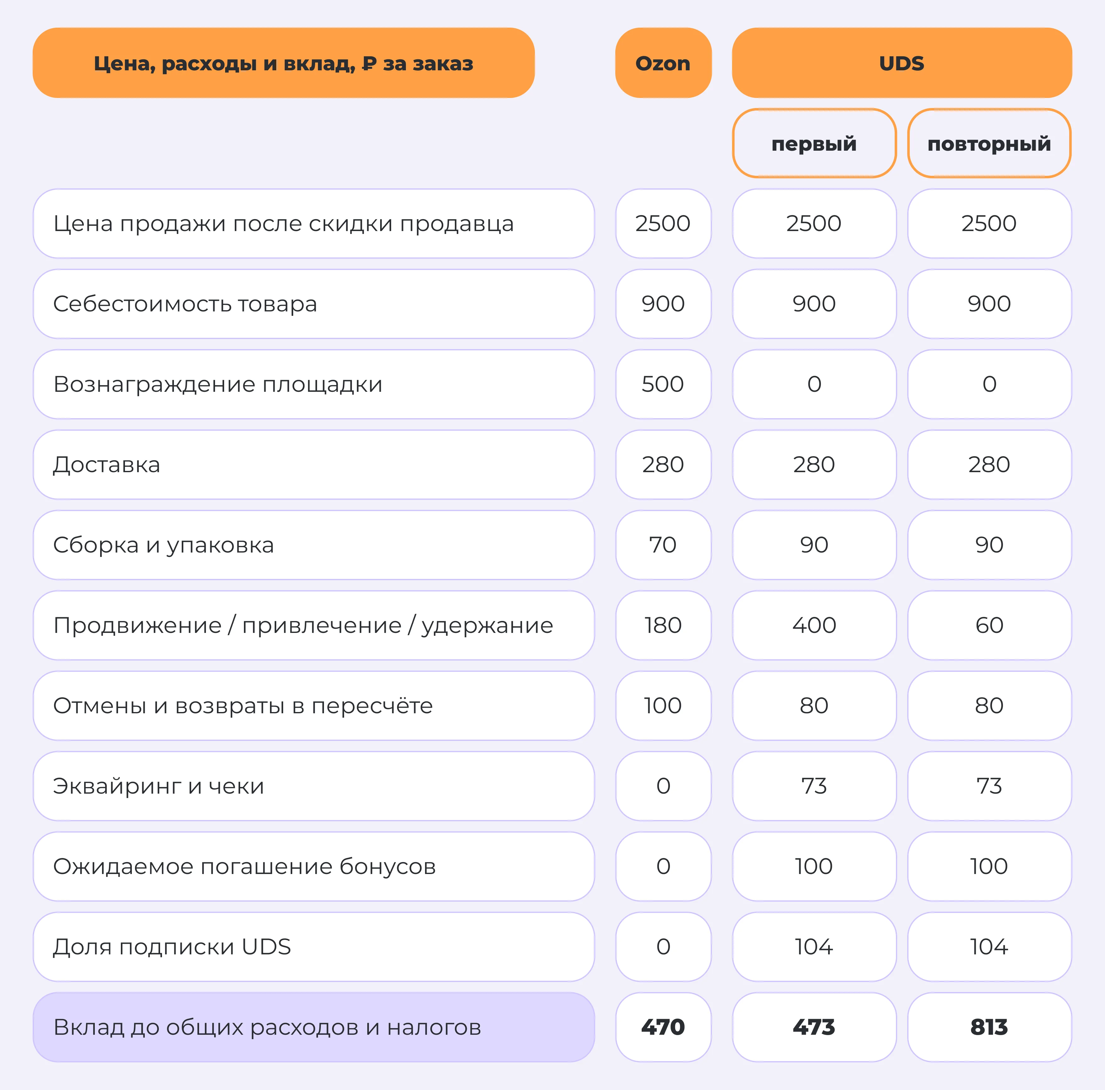 Пример юнит-экономики: вклад до общих расходов и налогов — 470 ₽ для Ozon, 473 ₽ для первого и 813 ₽ для повторного заказа через UDS.