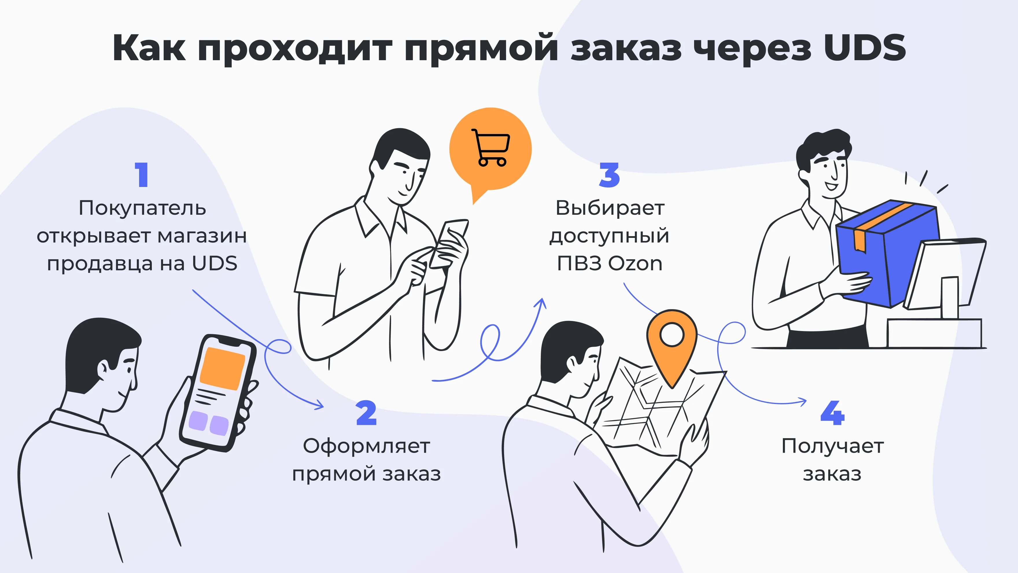 Схема заказа через UDS с доставкой Ozon: покупатель открывает магазин продавца, оформляет заказ, выбирает доступный ПВЗ и получает посылку.
