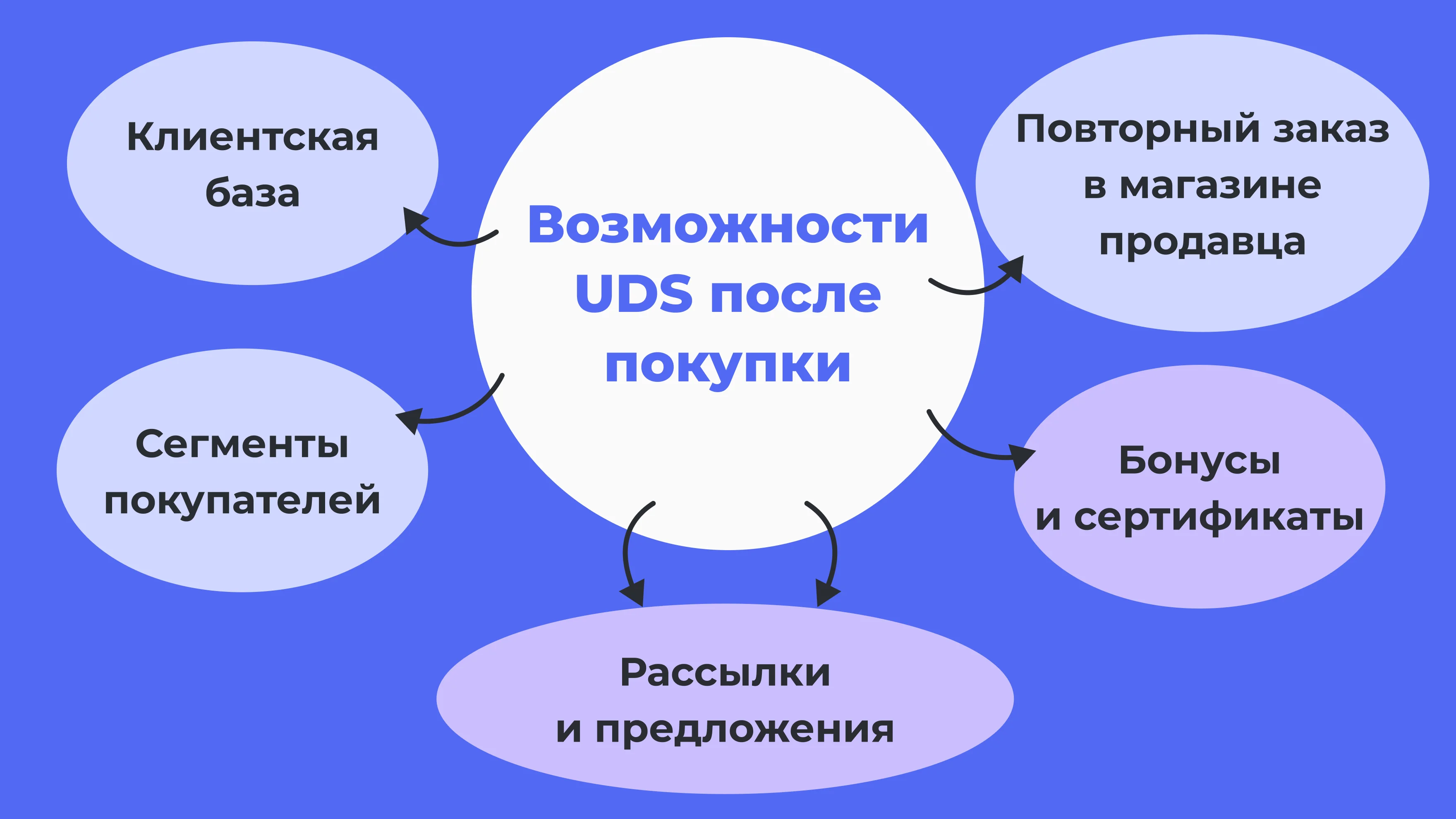 Возможности UDS после покупки в собственном магазине: клиентская база, сегменты покупателей, рассылки, предложения, бонусы, сертификаты и повторный заказ.