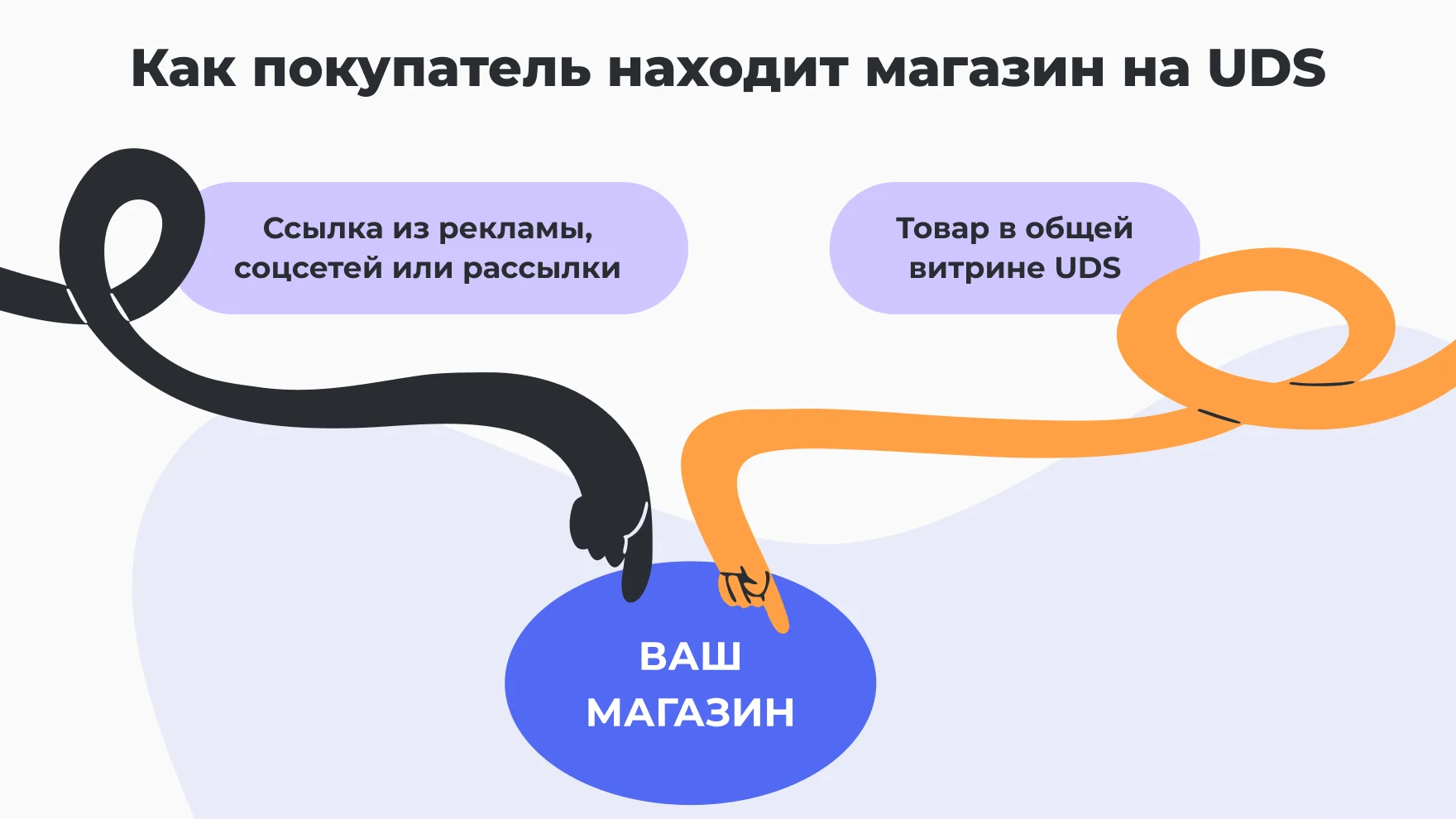Покупатель открывает магазин продавца по ссылке или находит его товар в общей витрине.