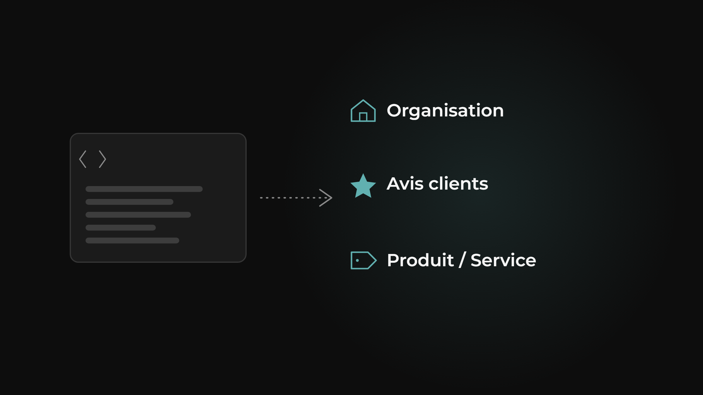 Un bloc de code JSON-LD se traduit, via une flèche, en trois types de données structurées : Organisation, Avis clients, Produit / Service