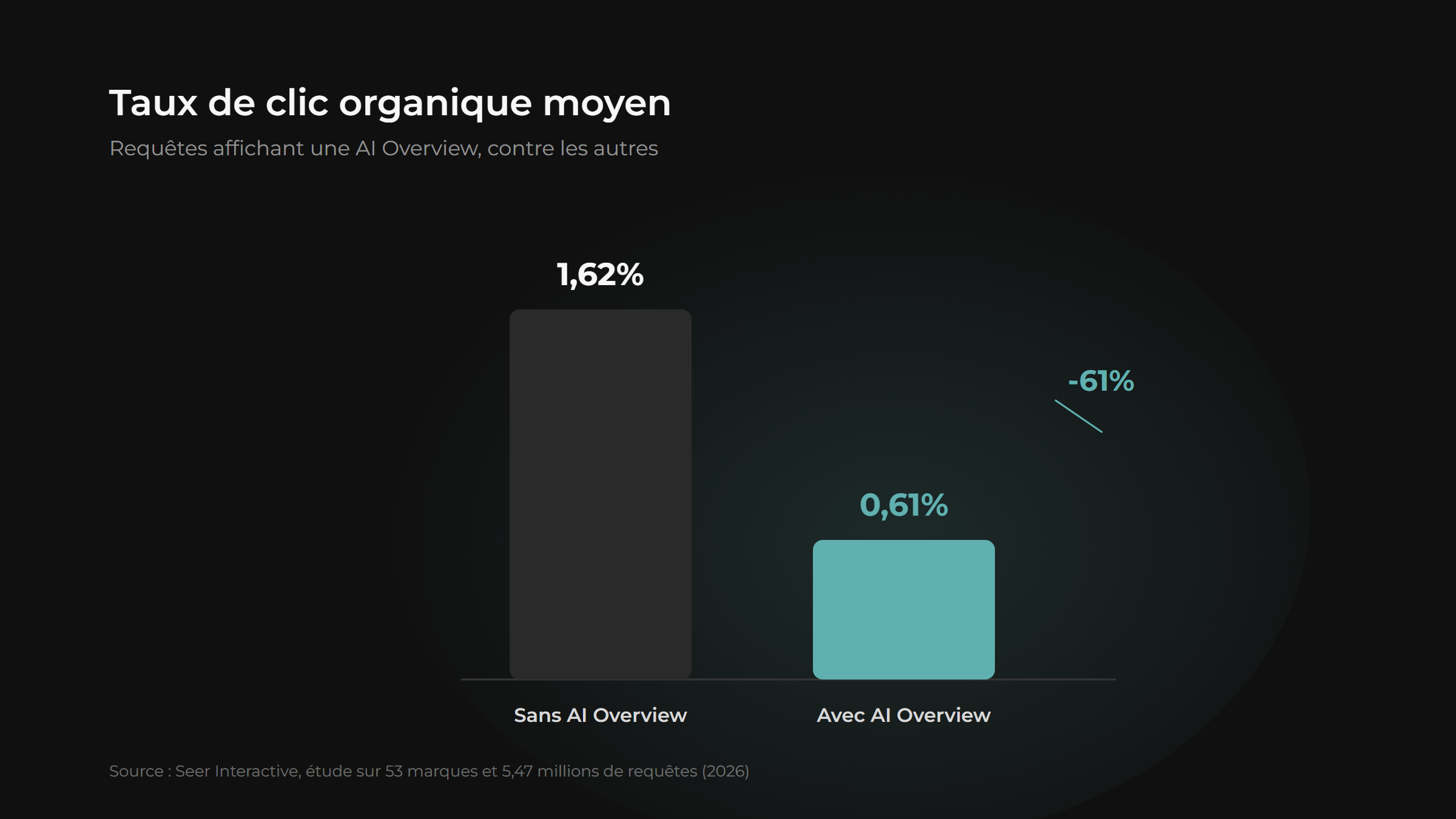 Graphique comparant le taux de clic organique moyen sur les requêtes avec et sans AI Overview, en baisse de 61%