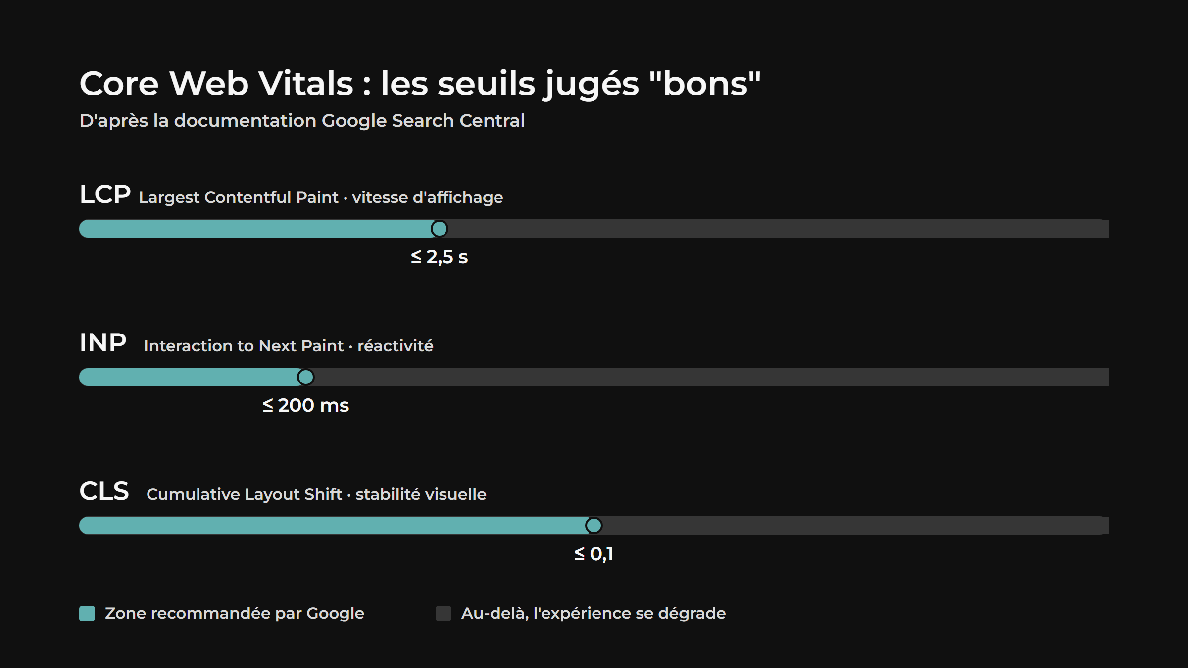 Diagramme des 3 seuils Core Web Vitals jugés bons par Google : LCP sous 2,5 secondes, INP sous 200 millisecondes, CLS sous 0,1