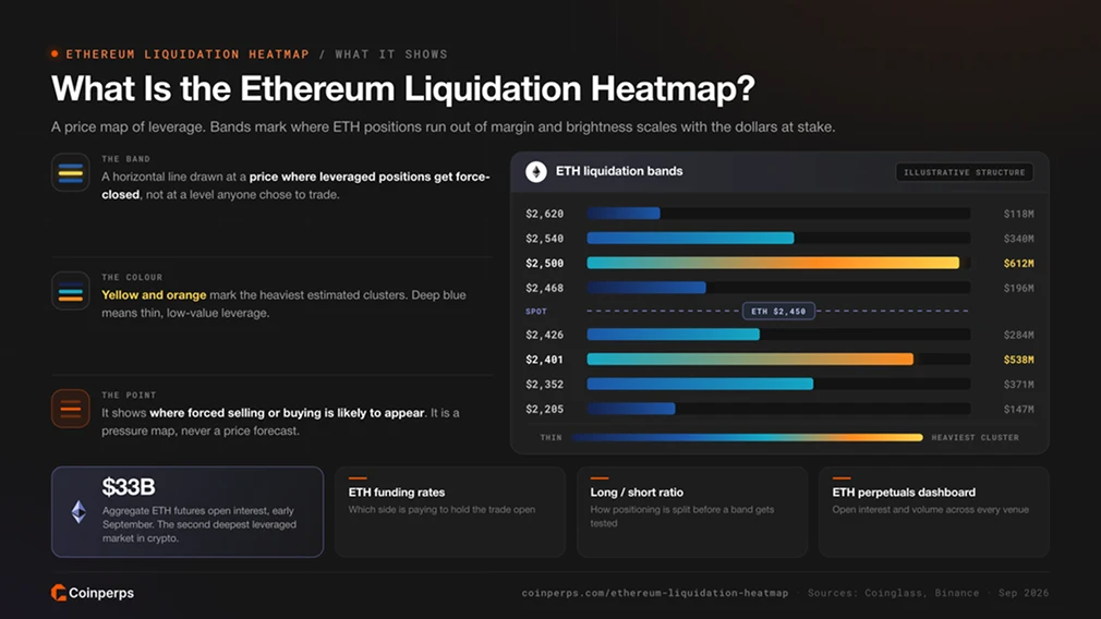 什么是Ethereum  的Liquidation 热力图？
