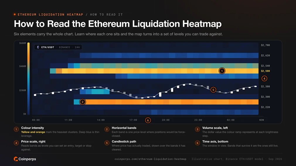如何解读Ethereum  的Liquidation 热力图