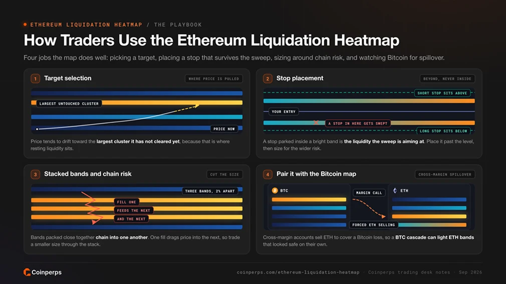 交易者如何使用Ethereum  的Liquidation 热力图
