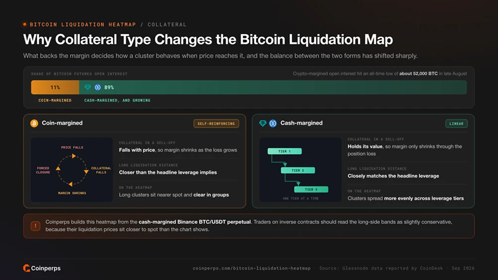 为什么抵押品类型会改变Bitcoin Liquidation  中的地图