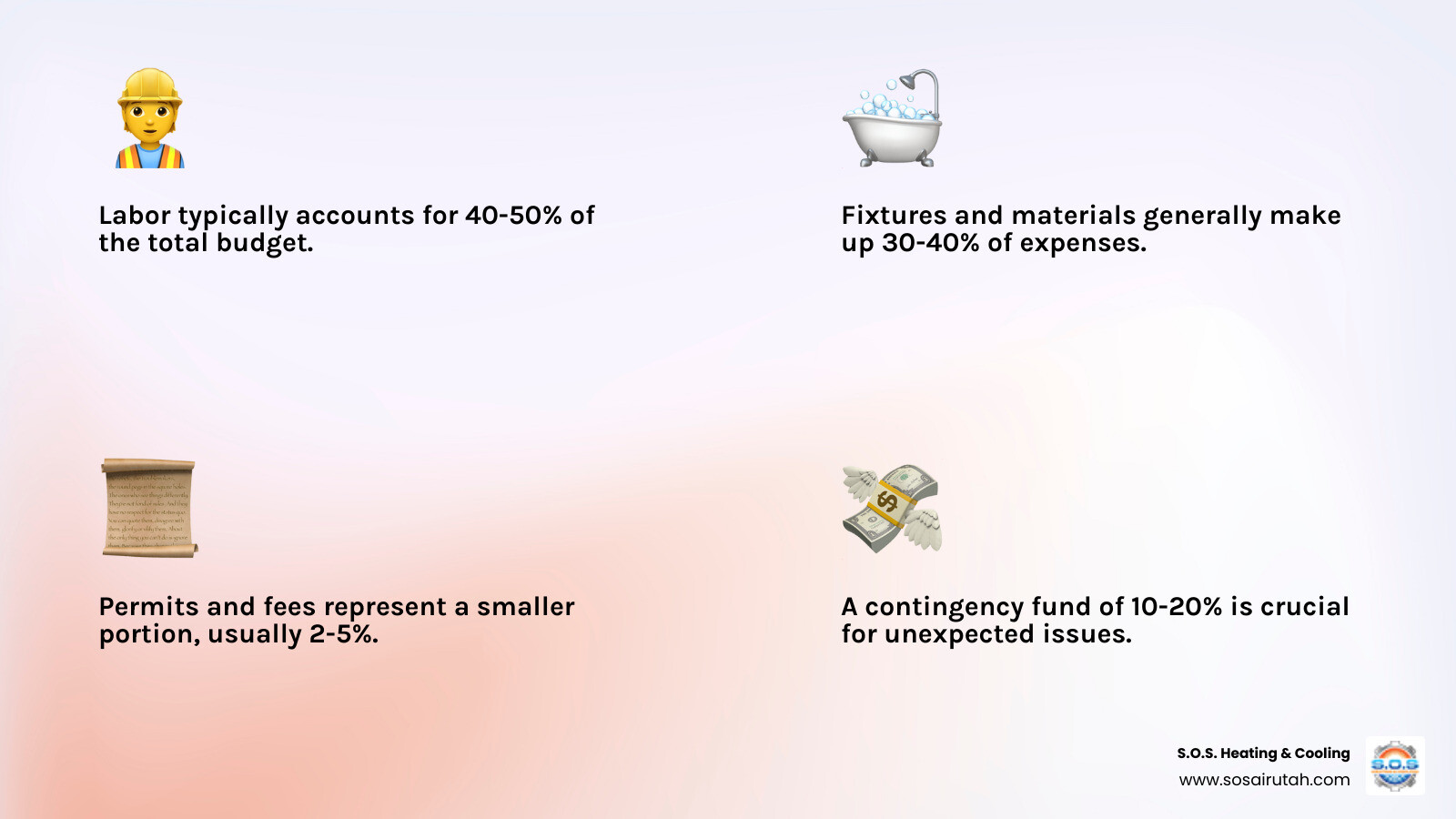 Infographic showing bathroom renovation cost breakdown with percentages for labor (40-50%), fixtures and materials (30-40%), permits and fees (2-5%), and contingency fund (10-20%) - Bathroom renovation quotes infographic 4_facts_emoji_light-gradient