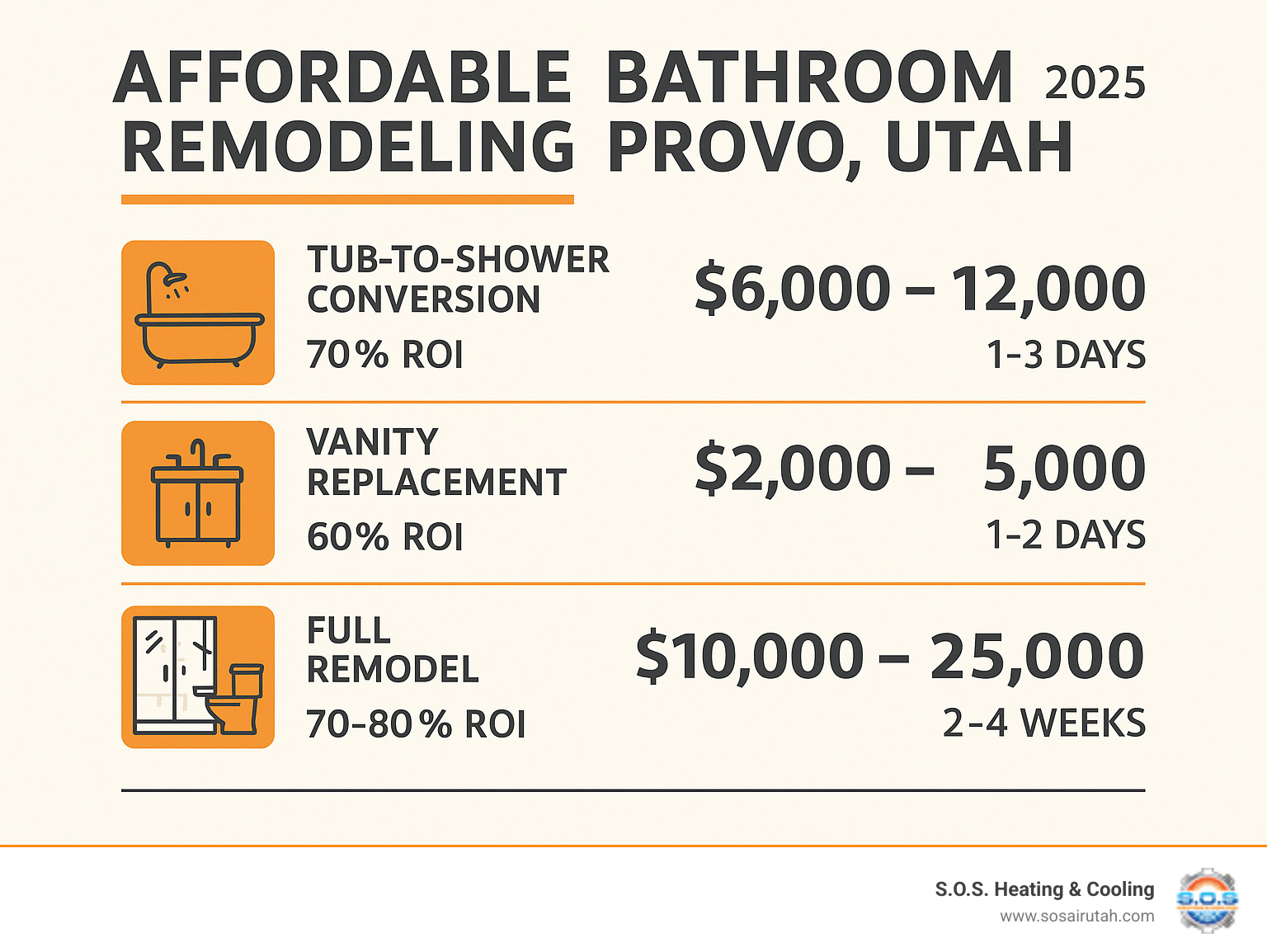 Infographic showing average bathroom remodeling costs in Provo Utah, including breakdown of budget-friendly options like tub-to-shower conversions for $6,000-12,000, vanity replacements for $2,000-5,000, and full remodels for $10,000-25,000, with ROI percentages and typical project timelines - affordable bathroom remodeling provo utah infographic 
