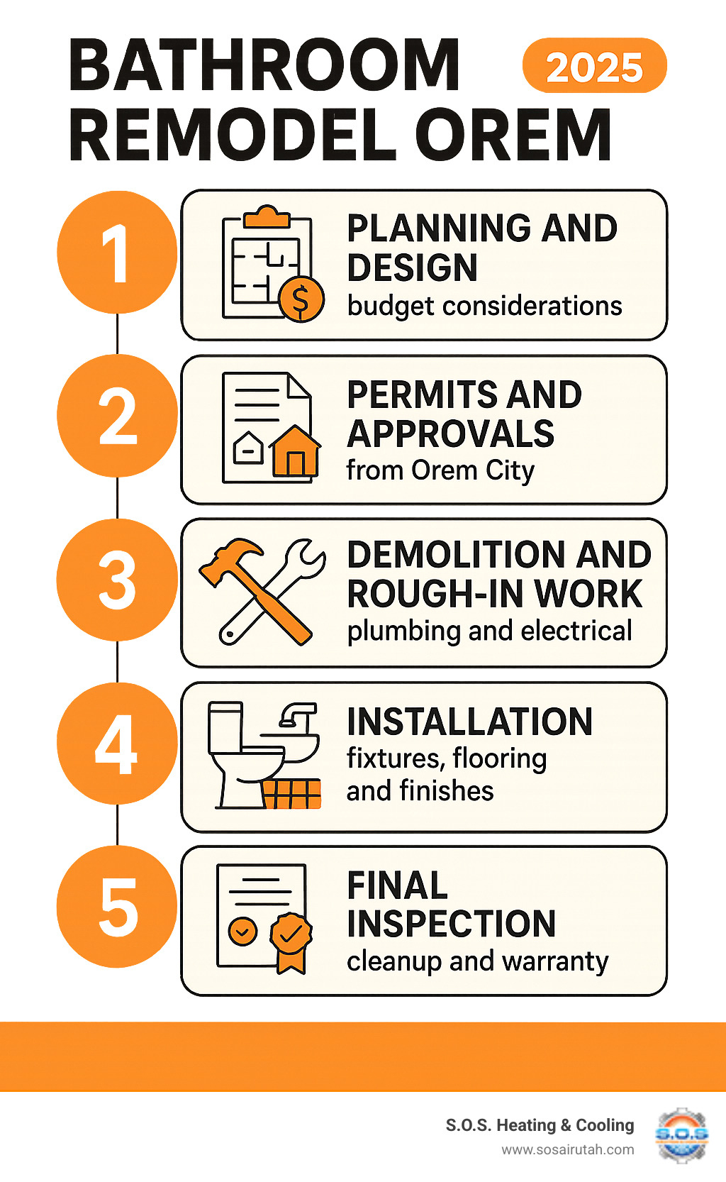 Infographic showing the 5 key stages of bathroom remodeling: 1. Planning and Design with budget considerations, 2. Permits and Approvals from Orem City, 3. Demolition and Rough-in Work including plumbing and electrical, 4. Installation of fixtures, flooring, and finishes, 5. Final inspection and cleanup with warranty coverage - bathroom remodel orem infographic 