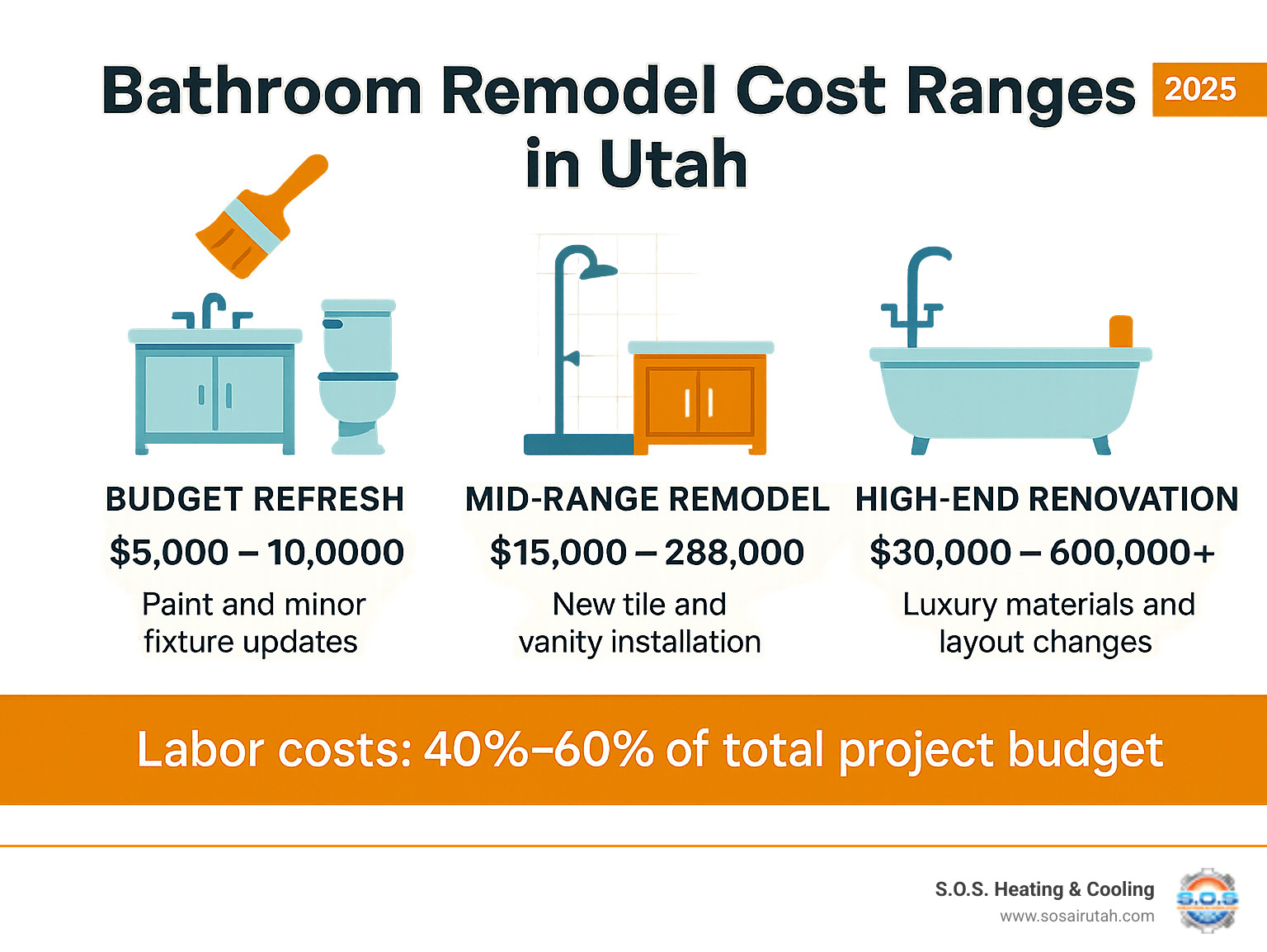 Infographic showing bathroom remodel cost ranges in Utah: Budget refresh $5,000-$10,000 including paint and minor fixture updates, Mid-range remodel $15,000-$28,000 with new tile and vanity installation, High-end renovation $30,000-$60,000+ featuring luxury materials and layout changes, with labor costs comprising 40-60% of total project budget - how much to remodel a.bathroom provo utah infographic 