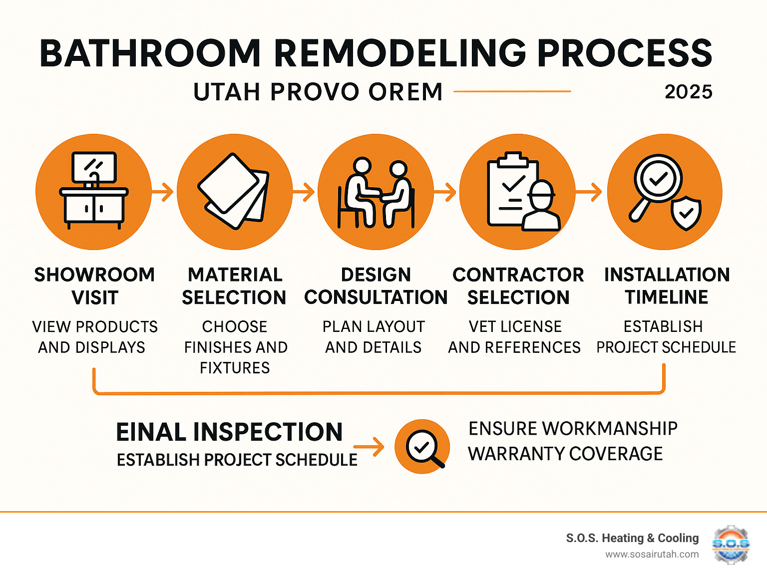Infographic showing the bathroom remodeling process from initial showroom visit through material selection, design consultation, contractor vetting, installation timeline, and final inspection with warranty coverage - bathroom remodel showroom utah provo orem infographic 