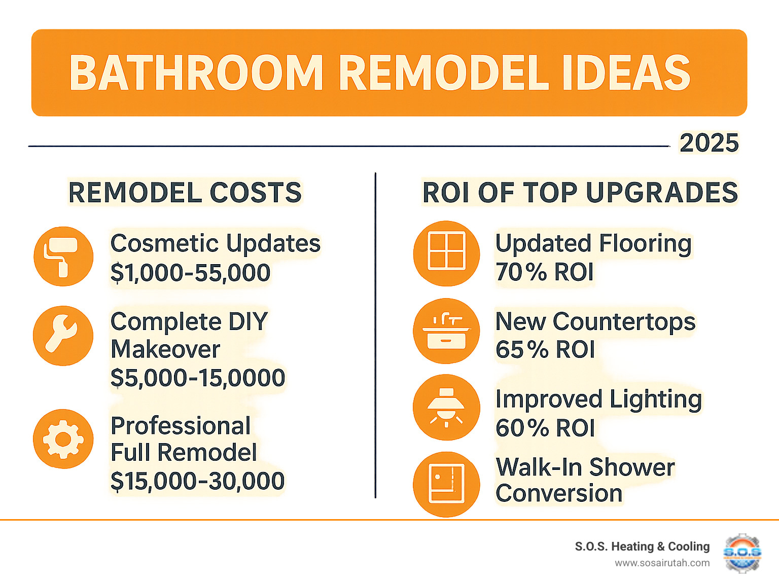 Infographic showing bathroom remodel costs breakdown: cosmetic updates $1,000-$5,000, complete DIY makeover $5,000-$15,000, professional full remodel $15,000-$30,000, with ROI percentages for top upgrades including updated flooring 70% ROI, new countertops 65% ROI, improved lighting 60% ROI, and walk-in shower conversion 58% ROI - Bathroom remodel ideas infographic 