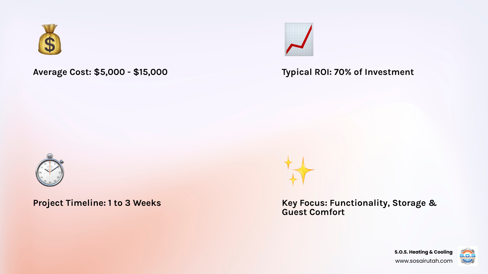 Infographic showing guest bathroom remodel costs ranging from $5,000-$15,000, 70% average ROI, key focus areas including storage solutions, lighting upgrades, vanity replacement, and guest amenities, with timeline of 1-3 weeks for completion - Guest bathroom remodel infographic 4_facts_emoji_light-gradient