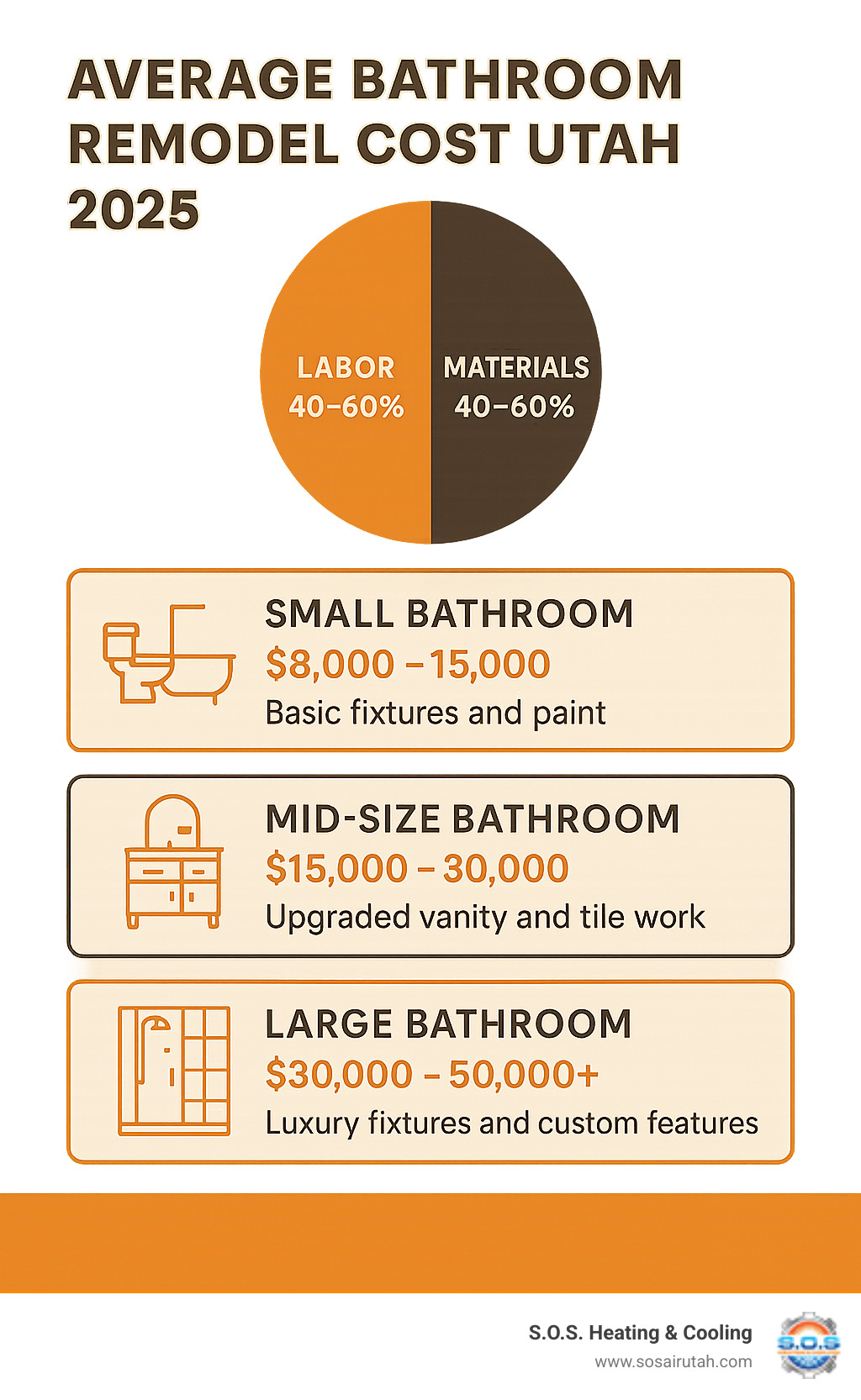Infographic showing Utah bathroom remodel cost breakdown with three tiers - Small bathroom ($8,000-$15,000) showing basic fixtures and paint, Mid-size bathroom ($15,000-$30,000) showing upgraded vanity and tile work, and Large bathroom ($30,000-$50,000+) showing luxury fixtures and custom features, with percentages showing labor costs (40-60%) versus materials (40-60%) - average bathroom remodel cost utah infographic 