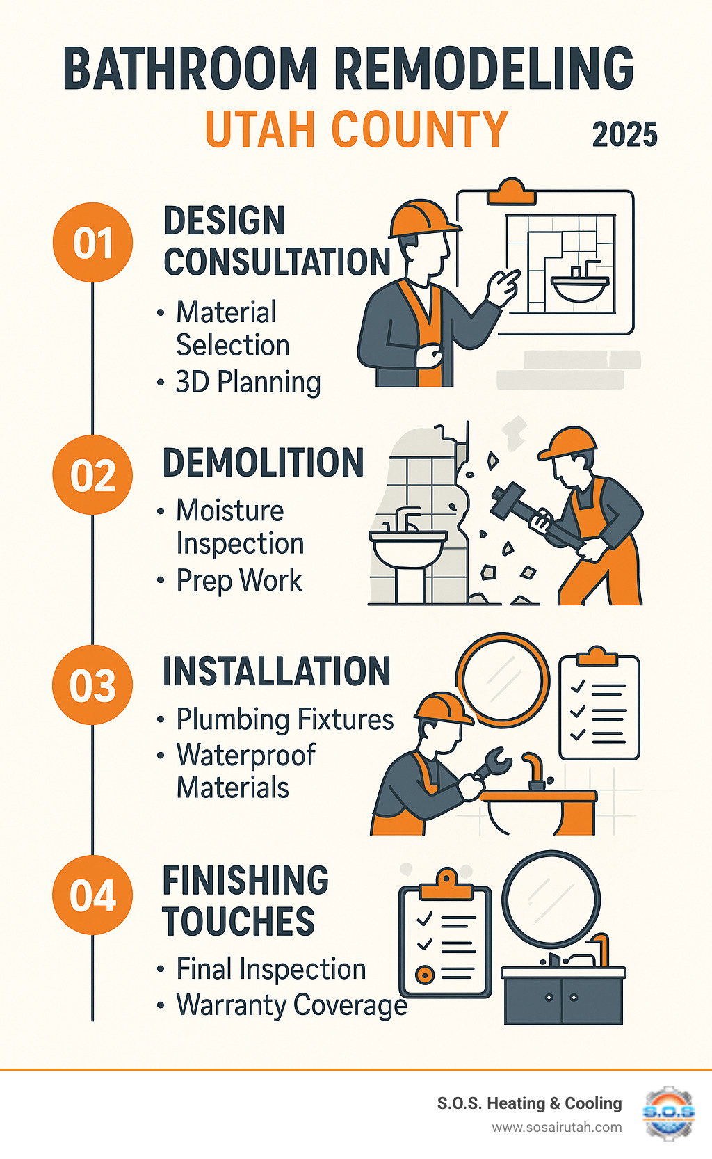Infographic showing the 4 key steps of bathroom remodeling: Design consultation with material selection and 3D planning, Demolition including moisture inspection and prep work, Installation of plumbing fixtures and waterproof materials, and Finishing touches with final inspection and warranty coverage - bathroom remodeling utah county infographic 