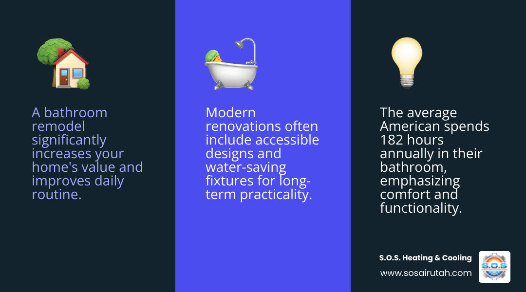 Comprehensive guide showing bathroom remodel benefits including increased home value, improved functionality, improved daily comfort, accessibility features, and modern design trends specific to Bountiful Utah homeowners - bathroom remodel bountiful utah infographic 3_facts_emoji_blue