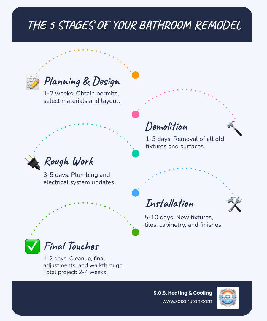 Detailed infographic showing the 5 key stages of bathroom remodeling: Stage 1 Planning and Design (1-2 weeks) with permits and material selection, Stage 2 Demolition (1-3 days) removing old fixtures and surfaces, Stage 3 Rough Work (3-5 days) for plumbing and electrical updates, Stage 4 Installation (5-10 days) for new fixtures tiles and finishes, Stage 5 Final Touches (1-2 days) with cleanup and walkthrough, total timeline 2-4 weeks for most Davis County bathroom remodels - bathroom remodel davis county utah infographic infographic-line-5-steps-blues-accent_colors