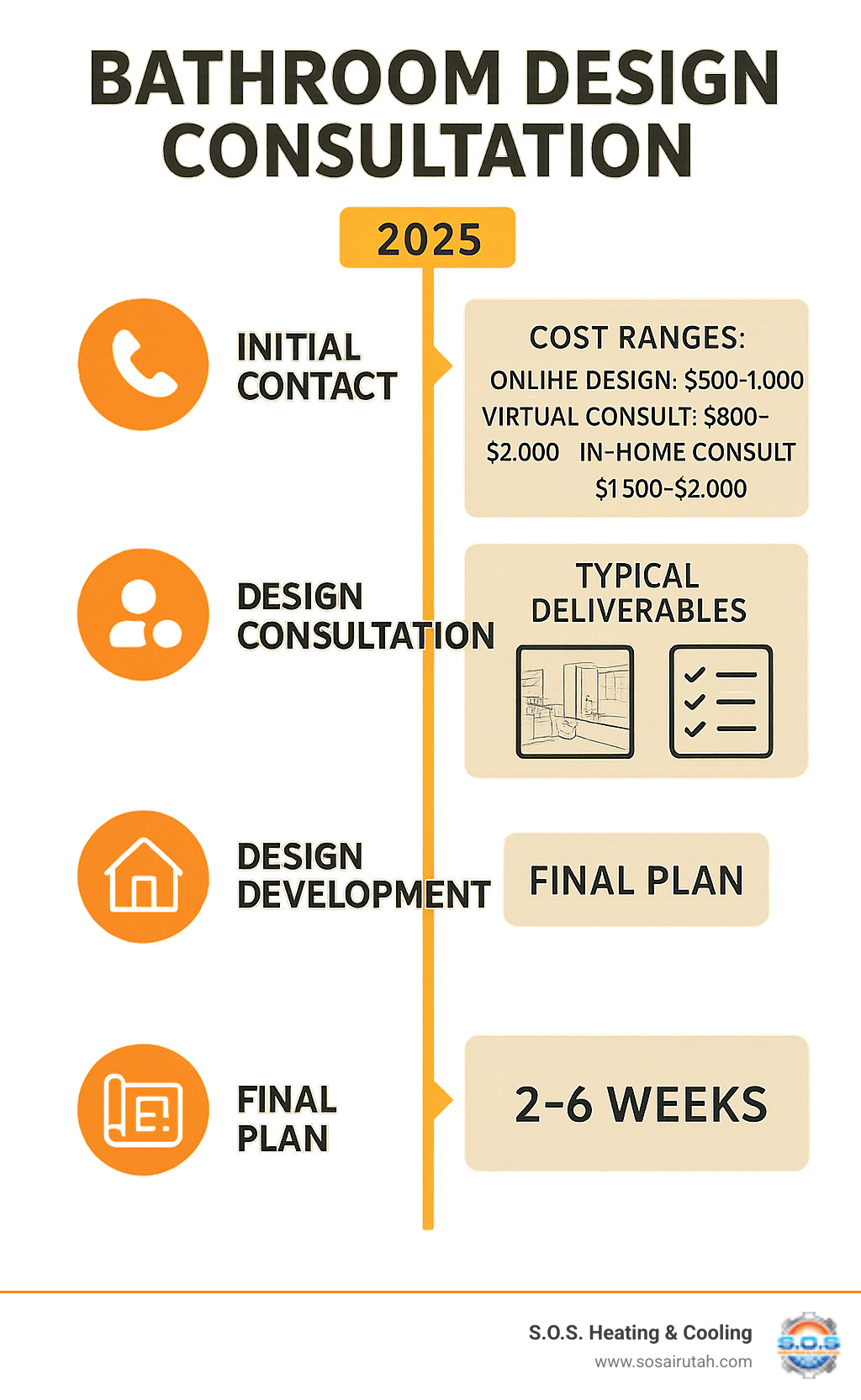 Infographic showing the bathroom design consultation process from initial contact through final plan delivery, including cost ranges for different service types, typical deliverables like 3D renderings and shopping lists, and average project timelines - Bathroom design consultation infographic 