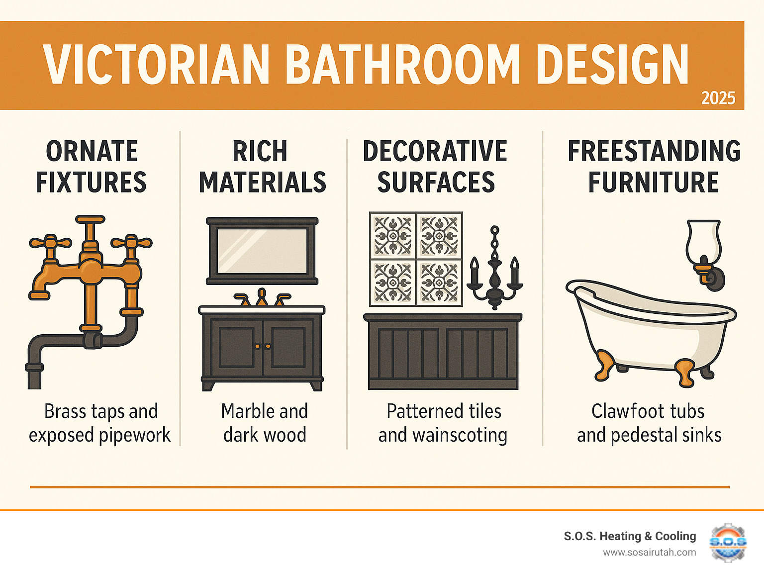 Infographic showing the 5 key pillars of Victorian bathroom design: Ornate Fixtures featuring brass taps and exposed pipework, Rich Materials including marble and dark wood, Decorative Surfaces with patterned tiles and wainscoting, Statement Lighting with chandeliers and sconces, and Freestanding Furniture like clawfoot tubs and pedestal sinks - Victorian bathroom design infographic Infographic showing the 5 key pillars of Victorian bathroom design: Ornate Fixtures featuring brass taps and exposed pipework, Rich Materials including marble and dark wood, Decorative Surfaces with patterned tiles and wainscoting, Statement Lighting with chandeliers and sconces, and Freestanding Furniture like clawfoot tubs and pedestal sinks - Victorian bathroom design infographic
