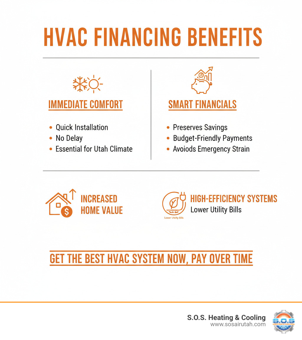 Detailed comparison infographic showing HVAC financing benefits including immediate installation, preserved emergency savings, access to high-efficiency systems with lower utility bills, manageable monthly payments, increased home value, and avoided financial strain during emergencies - hvac financing options utah infographic Detailed comparison infographic showing HVAC financing benefits including immediate installation, preserved emergency savings, access to high-efficiency systems with lower utility bills, manageable monthly payments, increased home value, and avoided financial strain during emergencies - hvac financing options utah infographic