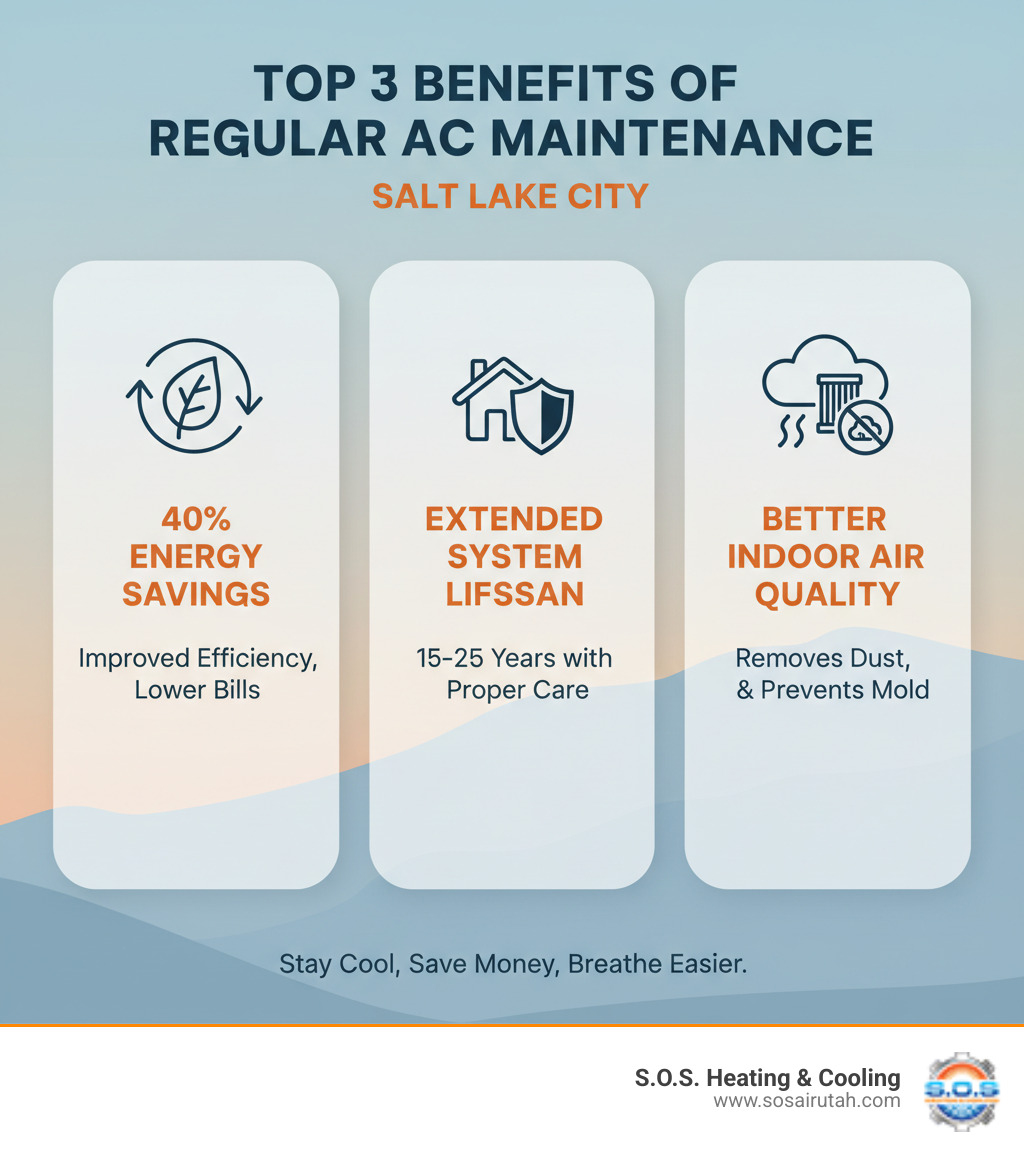 Infographic showing the top 3 benefits of regular AC maintenance in Salt Lake City: 40% savings on energy bills through improved efficiency, extended system lifespan of 15-25 years with proper care, and better indoor air quality by removing dust, allergens, and preventing mold growth in condensate systems - ac maintenance salt lake city infographic 